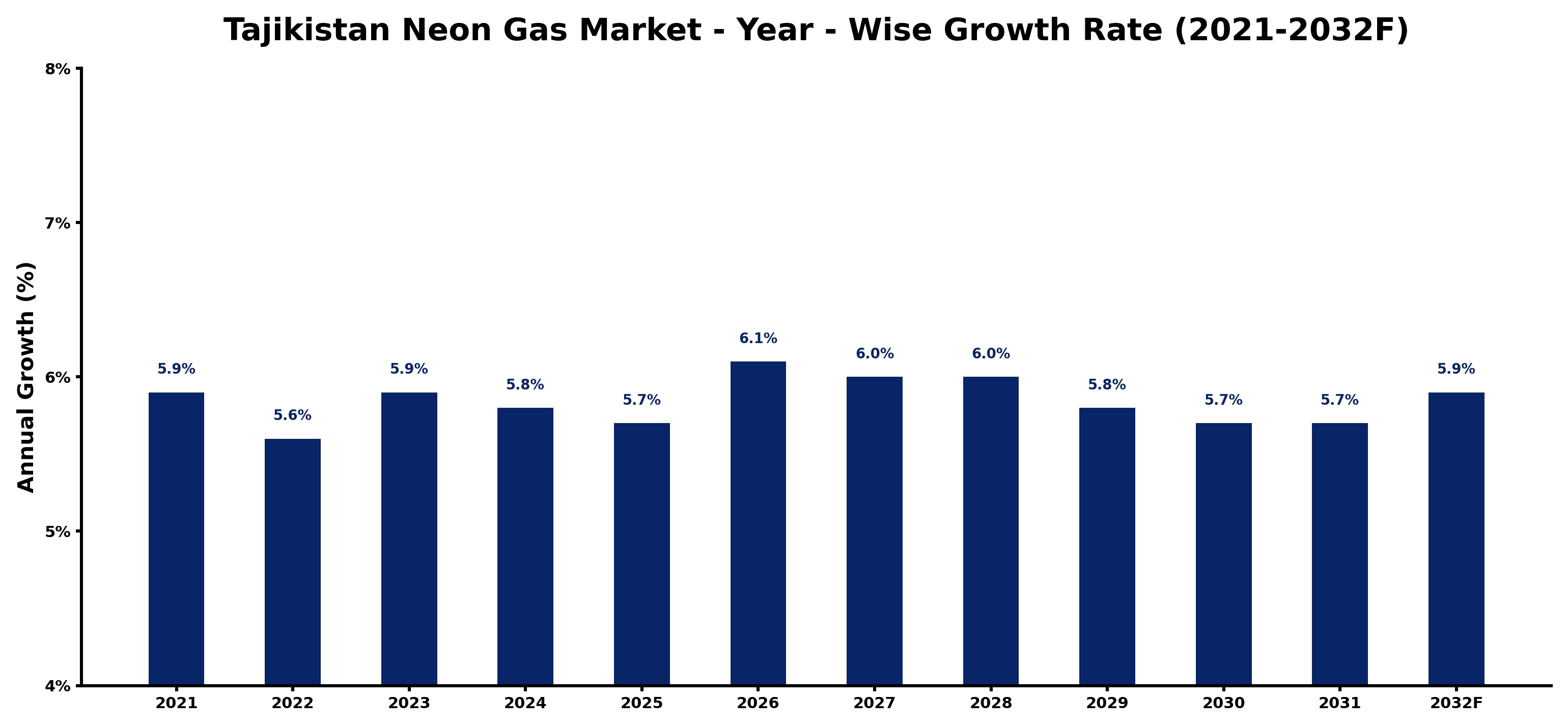 Tajikistan Neon Gas Market Year-wise Growth Rate and Key Drivers