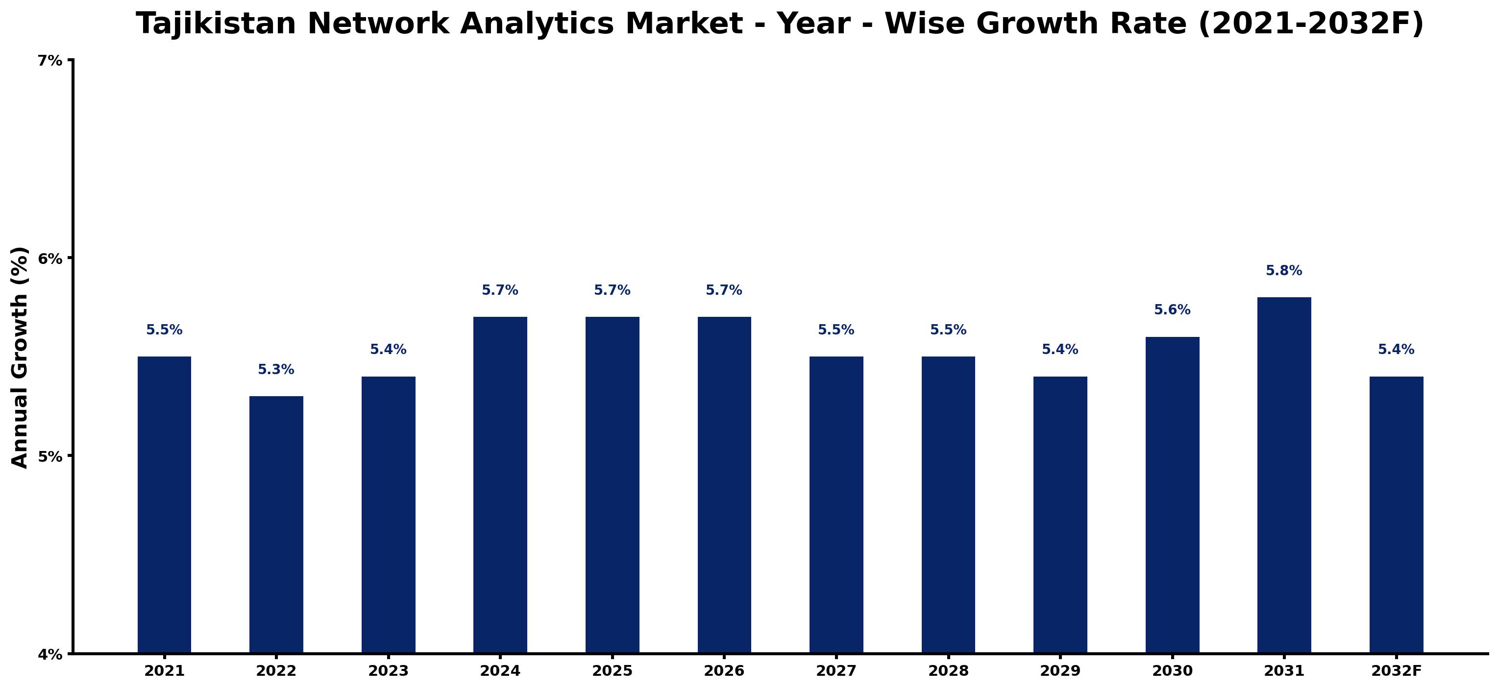 Tajikistan Network Analytics Market Year-wise Growth Rate and Key Drivers