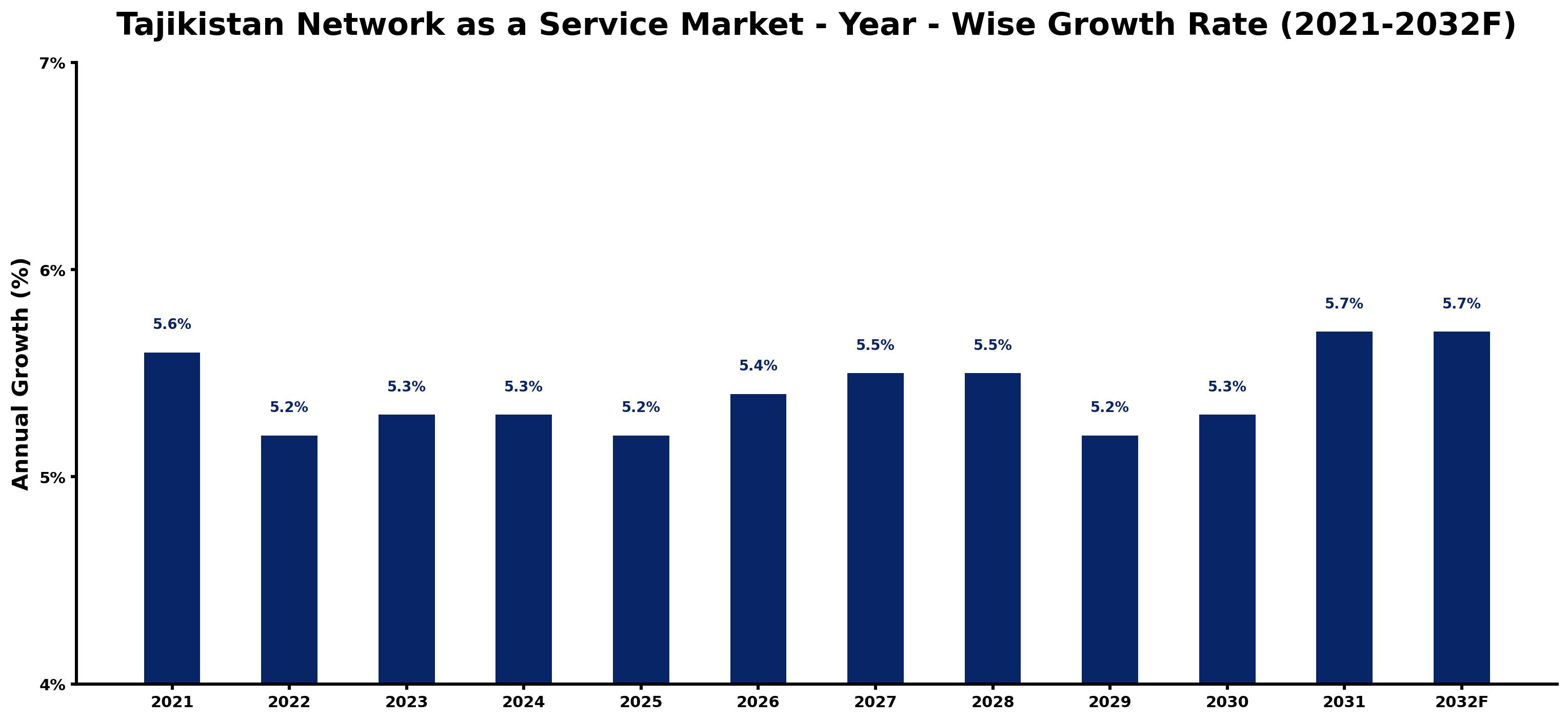 Tajikistan Network as a Service Market Year-wise Growth Rate and Key Drivers