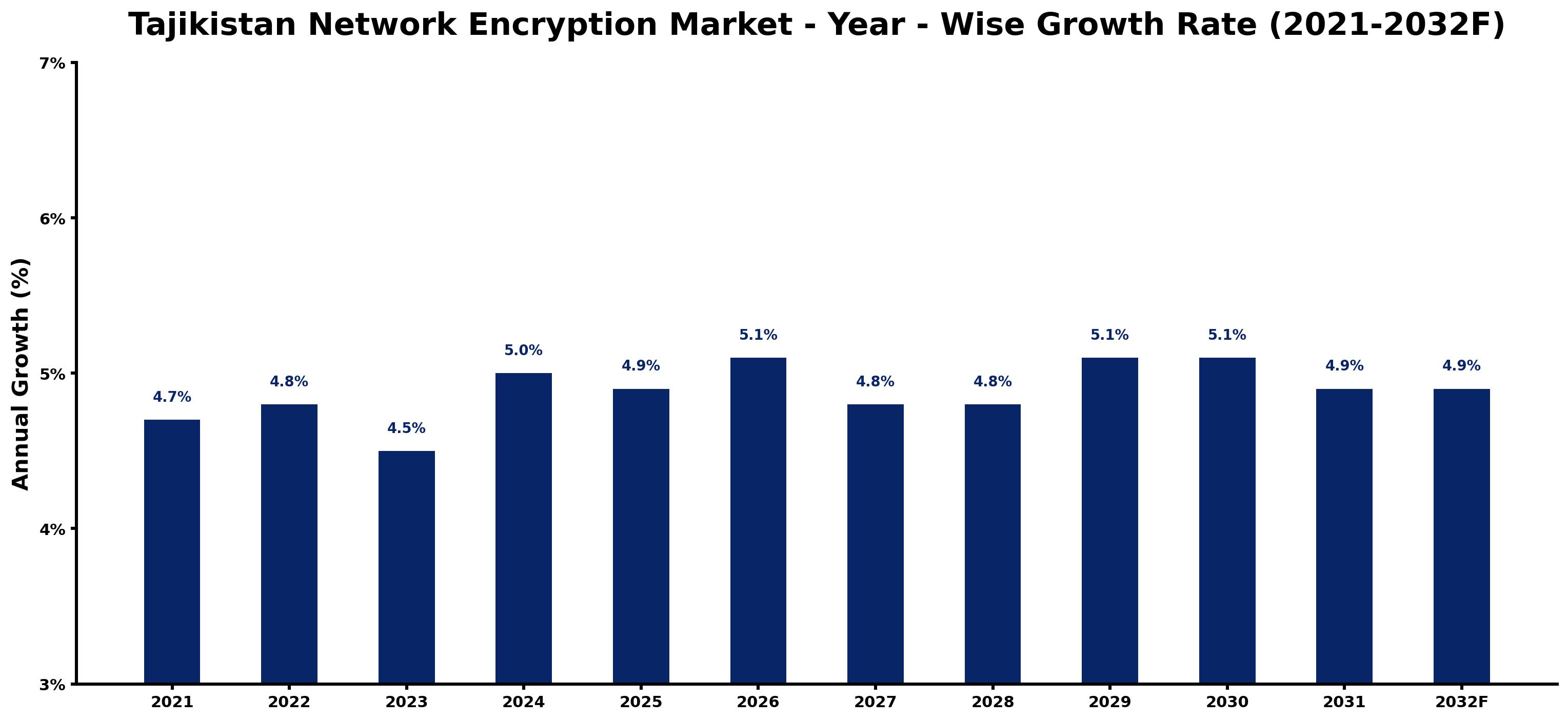 Tajikistan Network Encryption Market Year-wise Growth Rate and Key Drivers