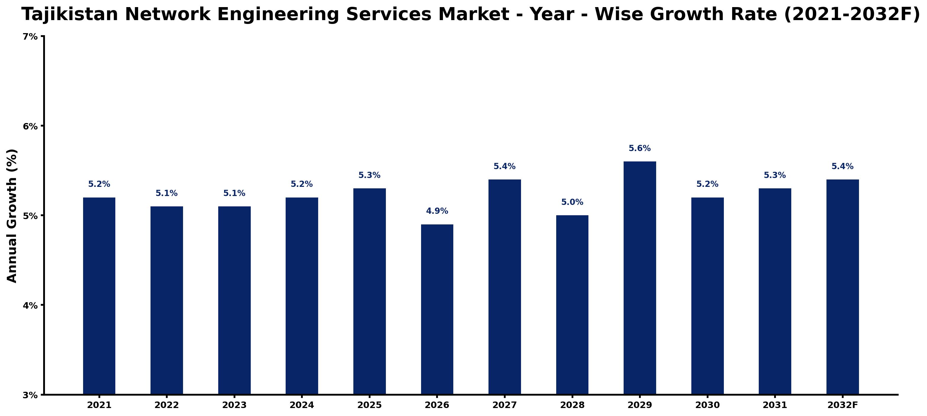 Tajikistan Network Engineering Services Market Year-wise Growth Rate and Key Drivers