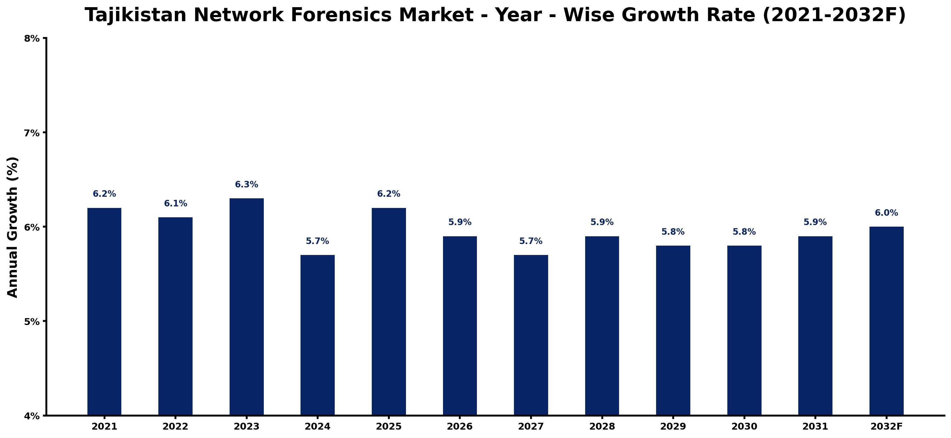 Tajikistan Network Forensics Market Year-wise Growth Rate and Key Drivers