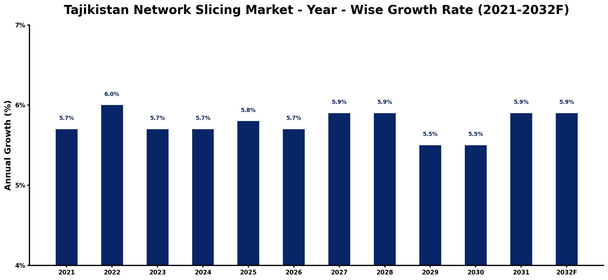 Tajikistan Network Slicing Market Year-wise Growth Rate and Key Drivers