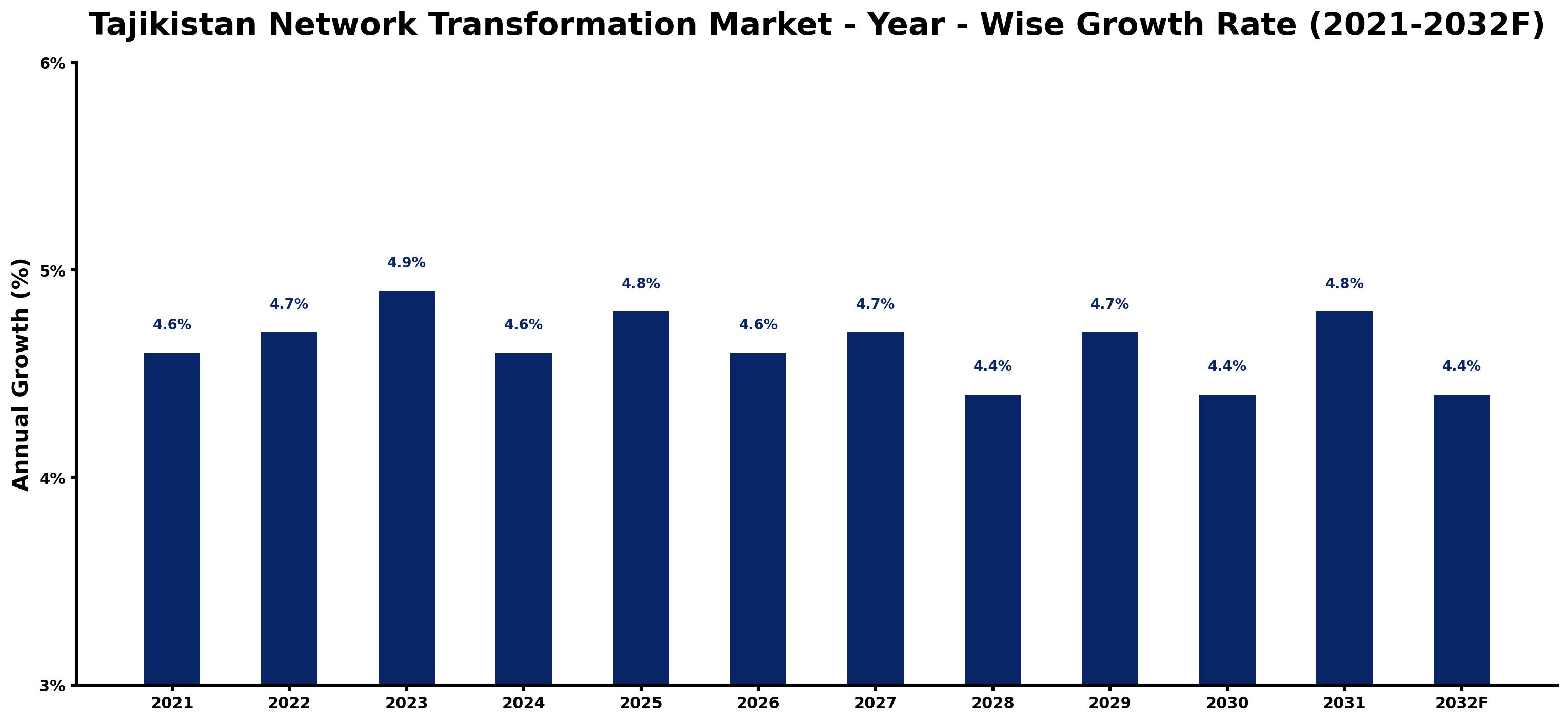 Tajikistan Network Transformation Market Year-wise Growth Rate and Key Drivers