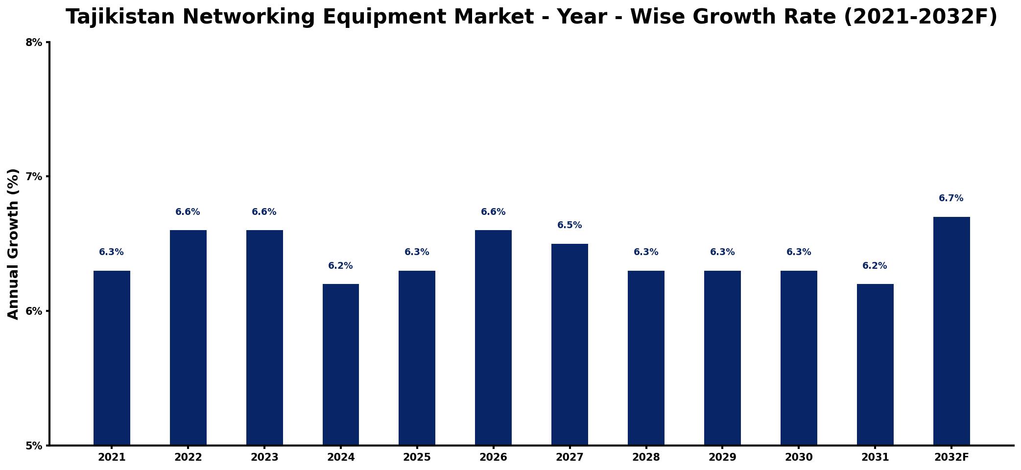 Tajikistan Networking Equipment Market Year-wise Growth Rate and Key Drivers