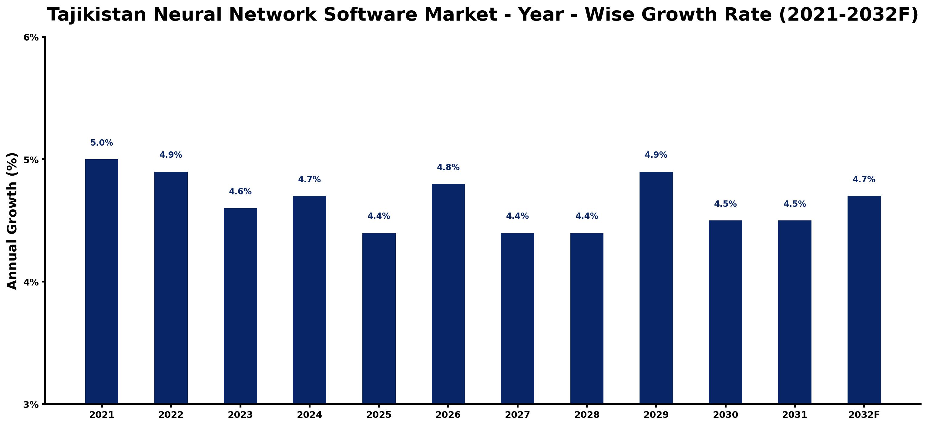 Tajikistan Neural Network Software Market Year-wise Growth Rate and Key Drivers