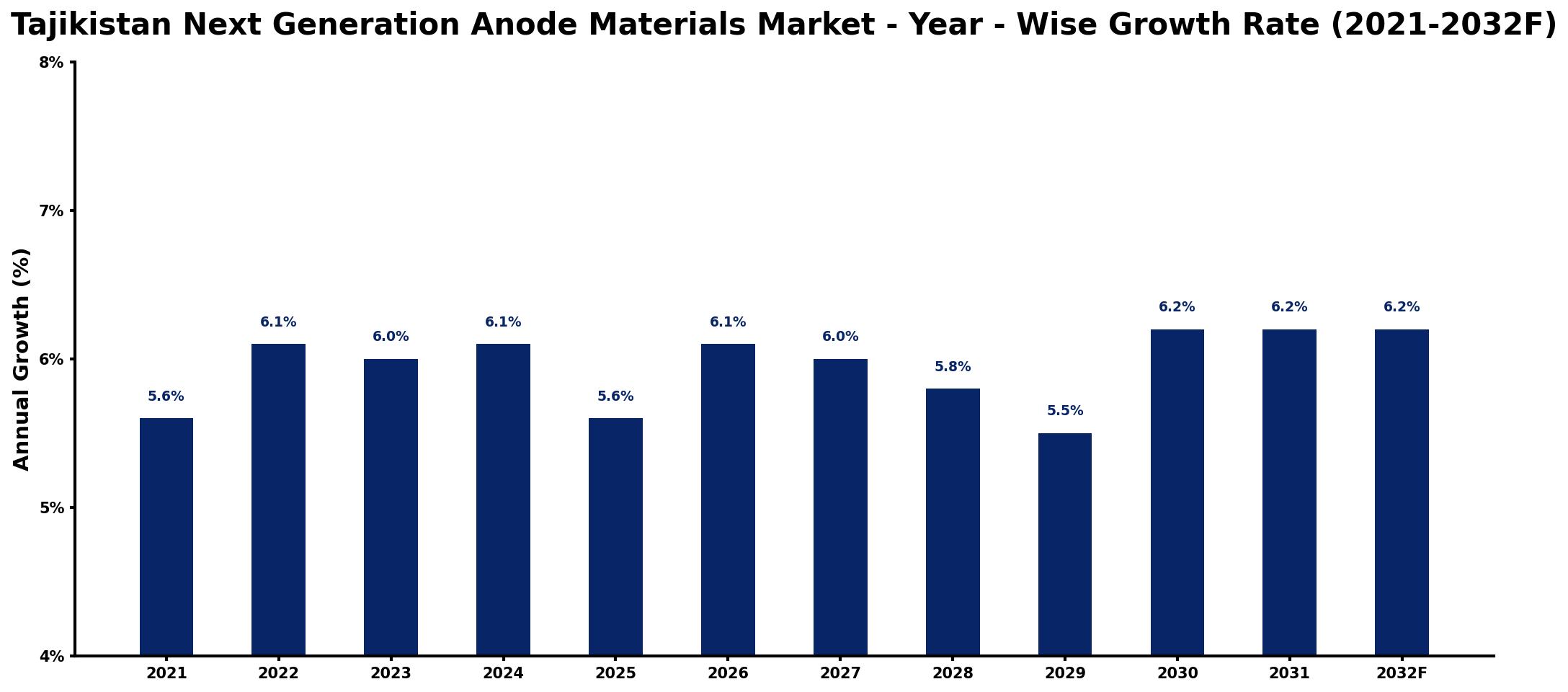 Tajikistan Next Generation Anode Materials Market Year-wise Growth Rate and Key Drivers