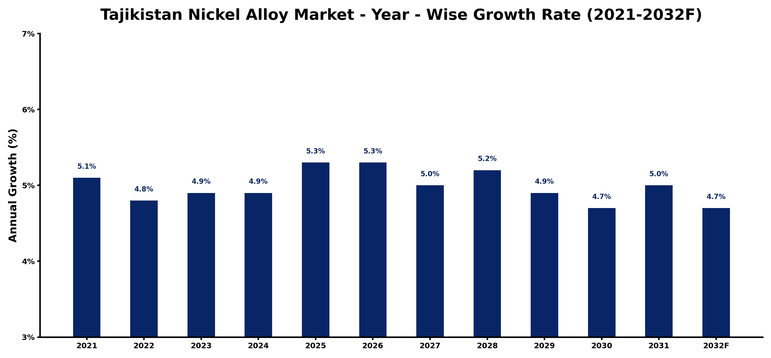 Tajikistan Nickel Alloy Market Year-wise Growth Rate and Key Drivers