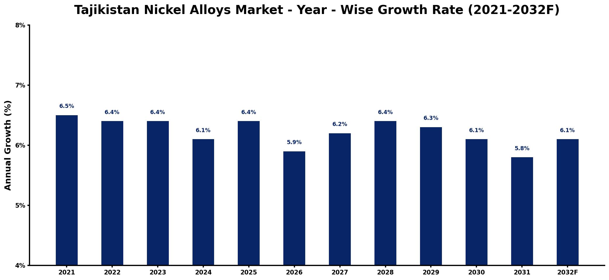 Tajikistan Nickel Alloys Market Year-wise Growth Rate and Key Drivers