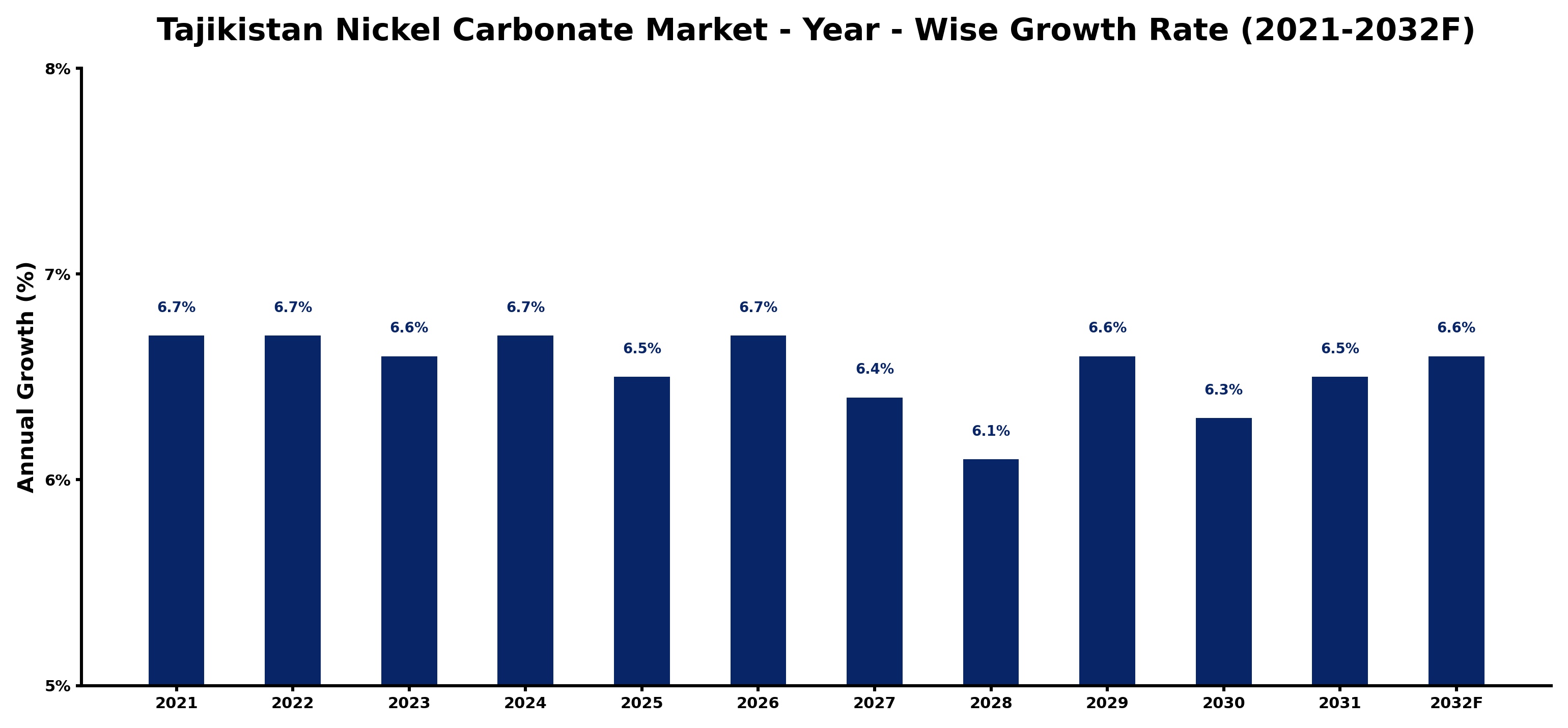 Tajikistan Nickel Carbonate Market Year-wise Growth Rate and Key Drivers