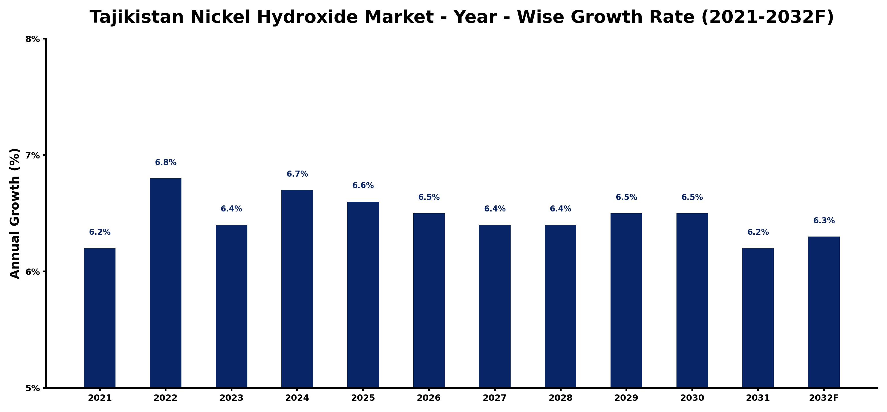 Tajikistan Nickel Hydroxide Market Year-wise Growth Rate and Key Drivers