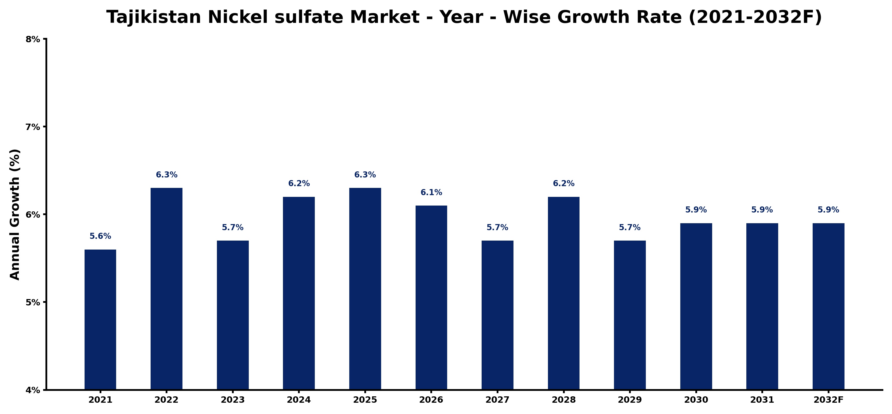 Tajikistan Nickel sulfate Market Year-wise Growth Rate and Key Drivers