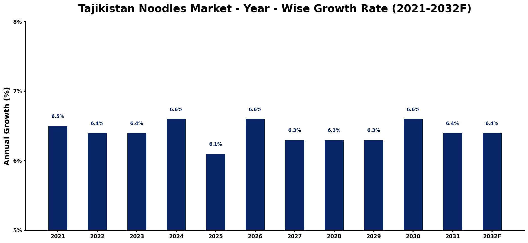 Tajikistan Noodles Market Year-wise Growth Rate and Key Drivers