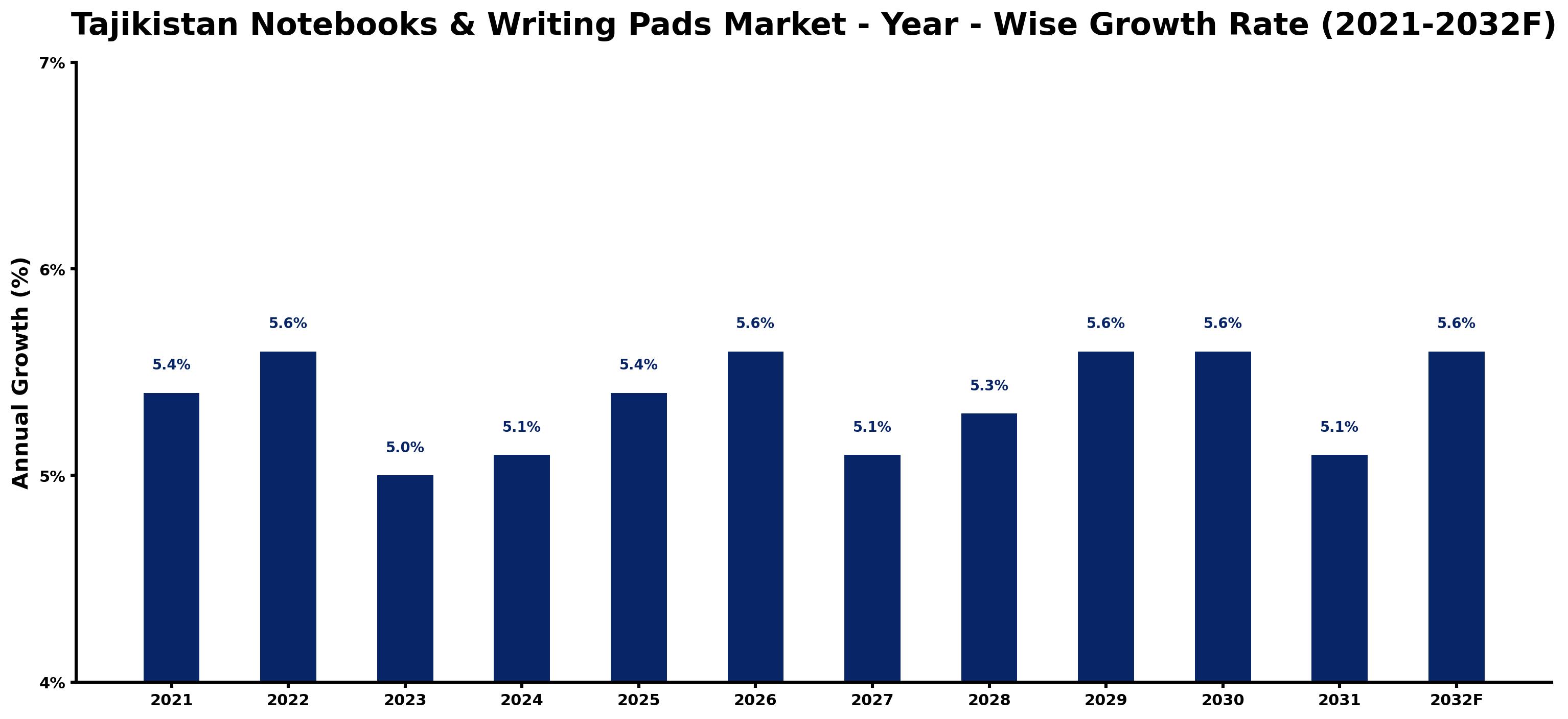 Tajikistan Notebooks & Writing Pads Market Year-wise Growth Rate and Key Drivers