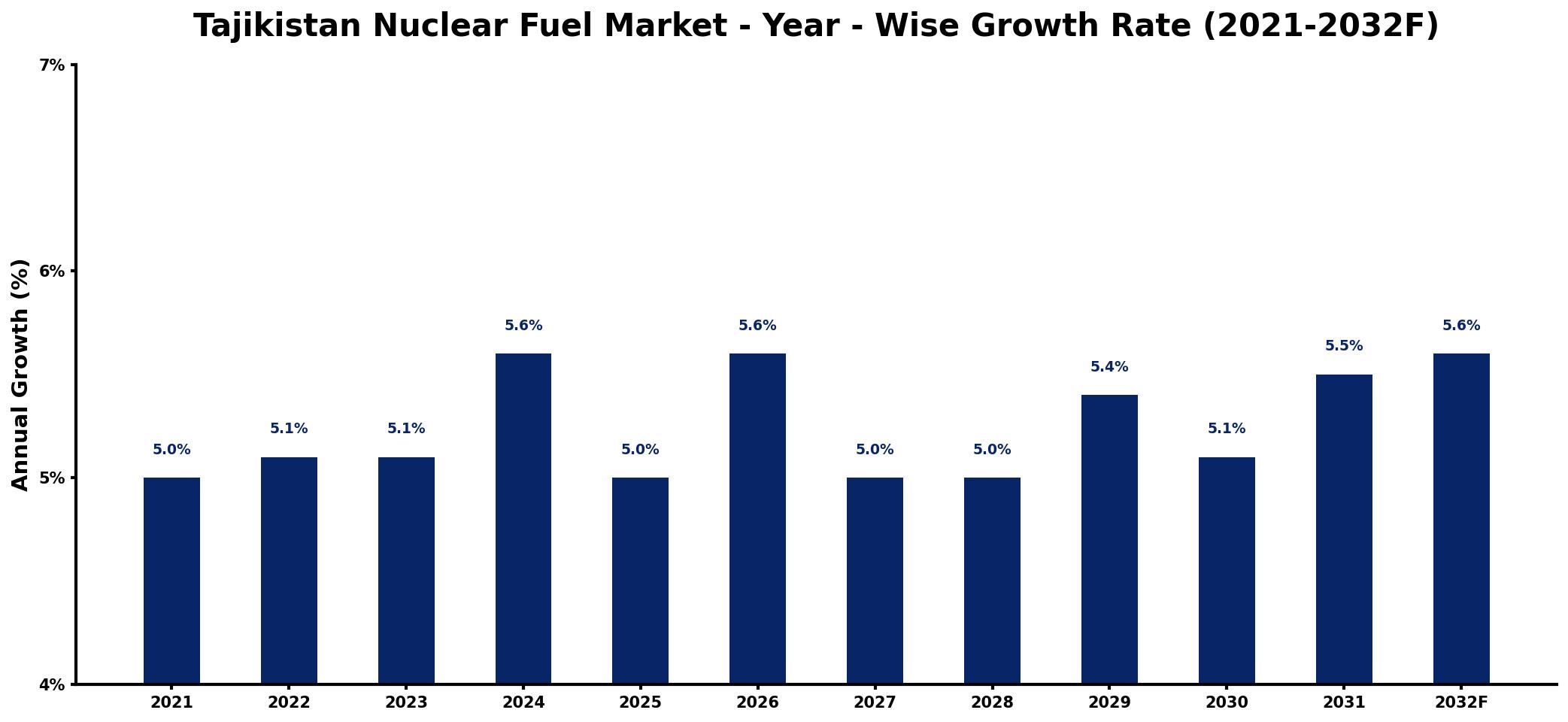 Tajikistan Nuclear Fuel Market Year-wise Growth Rate and Key Drivers