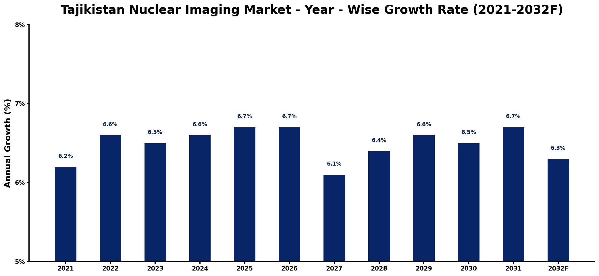 Tajikistan Nuclear Imaging Market Year-wise Growth Rate and Key Drivers