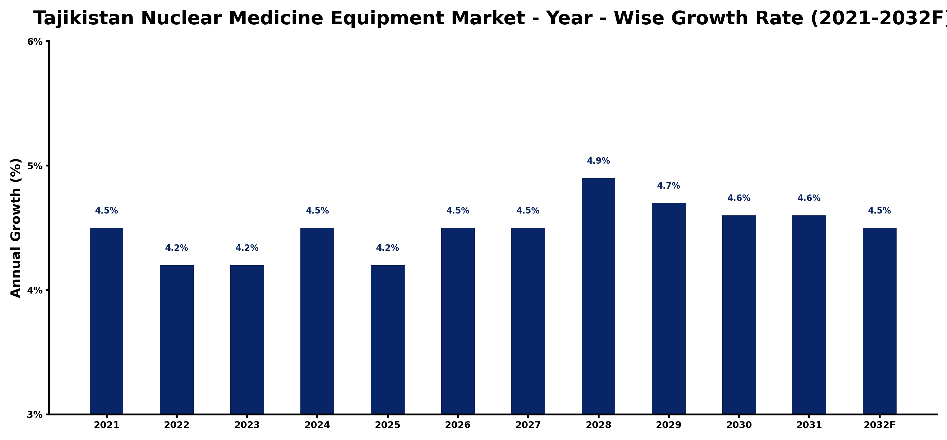 Tajikistan Nuclear Medicine Equipment Market Year-wise Growth Rate and Key Drivers