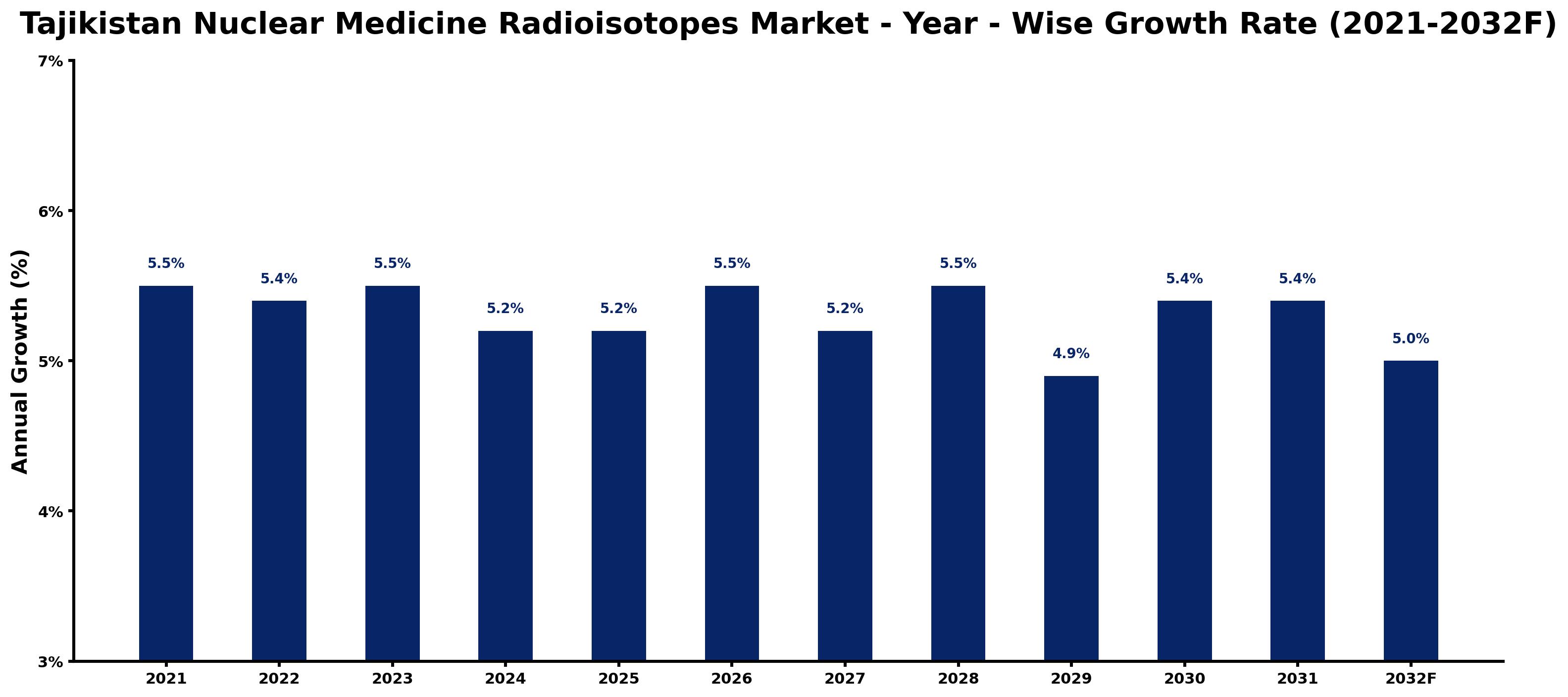 Tajikistan Nuclear Medicine Radioisotopes Market Year-wise Growth Rate and Key Drivers