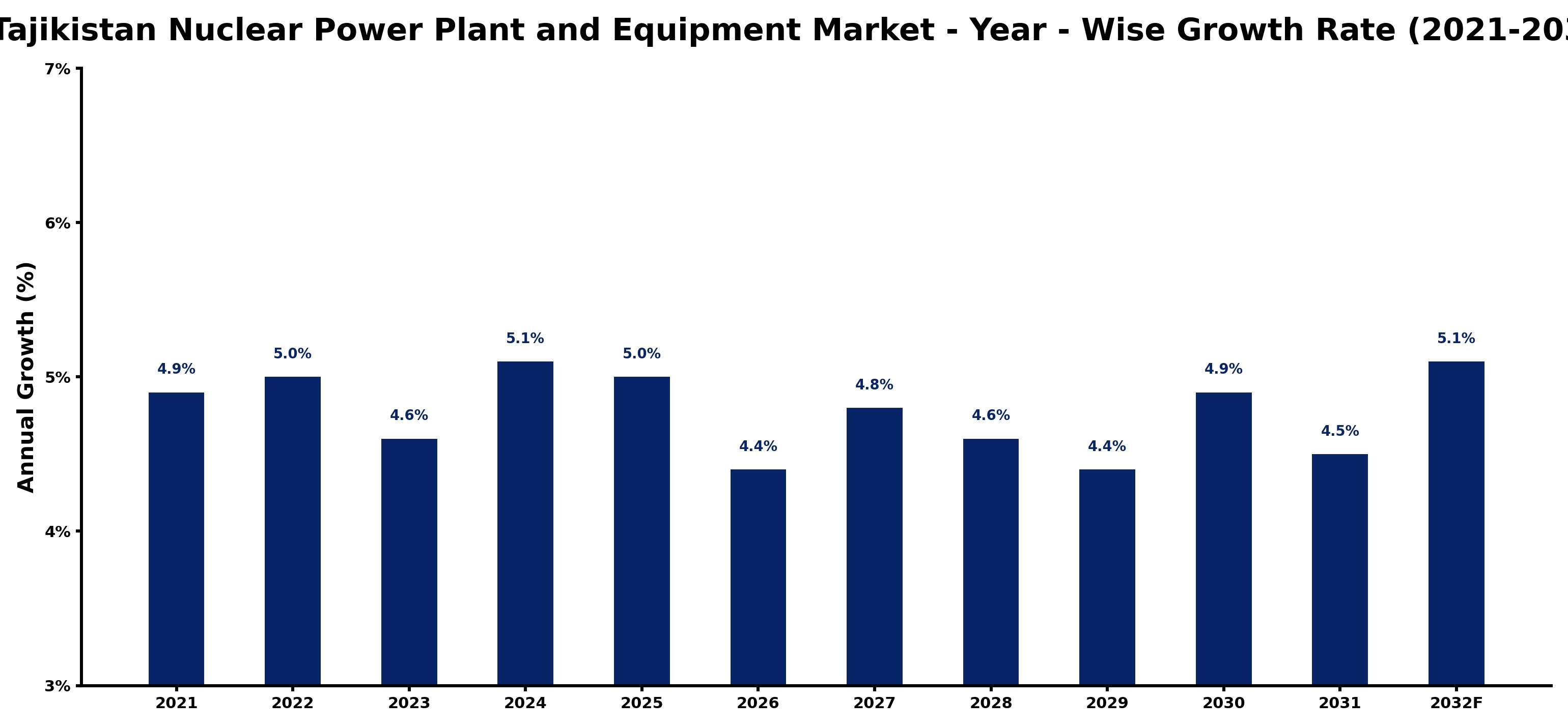 Tajikistan Nuclear Power Plant and Equipment Market Year-wise Growth Rate and Key Drivers