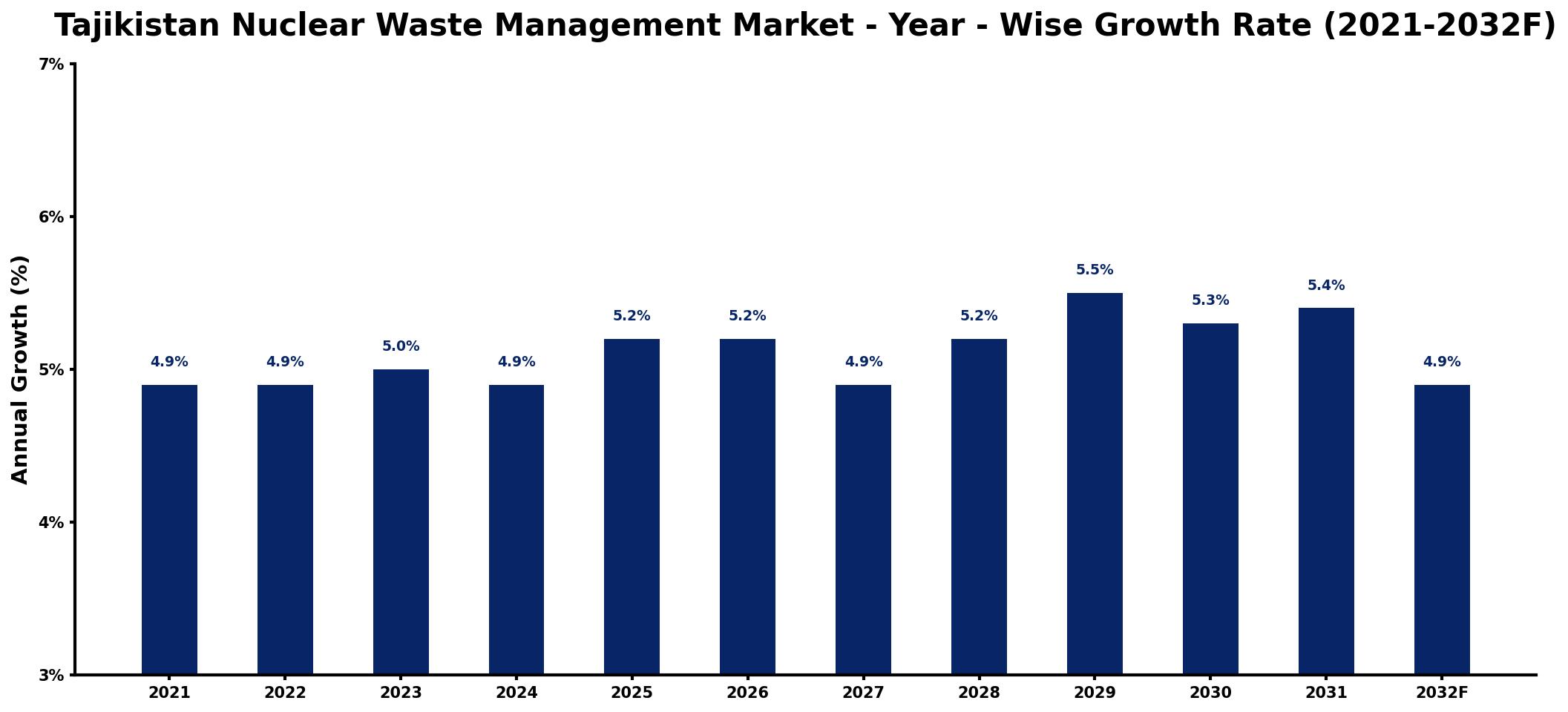 Tajikistan Nuclear Waste Management Market Year-wise Growth Rate and Key Drivers