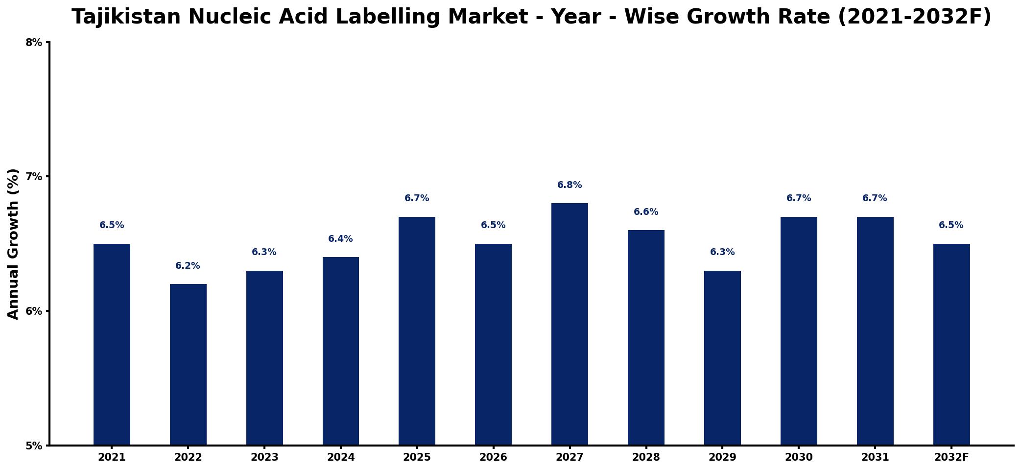 Tajikistan Nucleic Acid Labelling Market Year-wise Growth Rate and Key Drivers