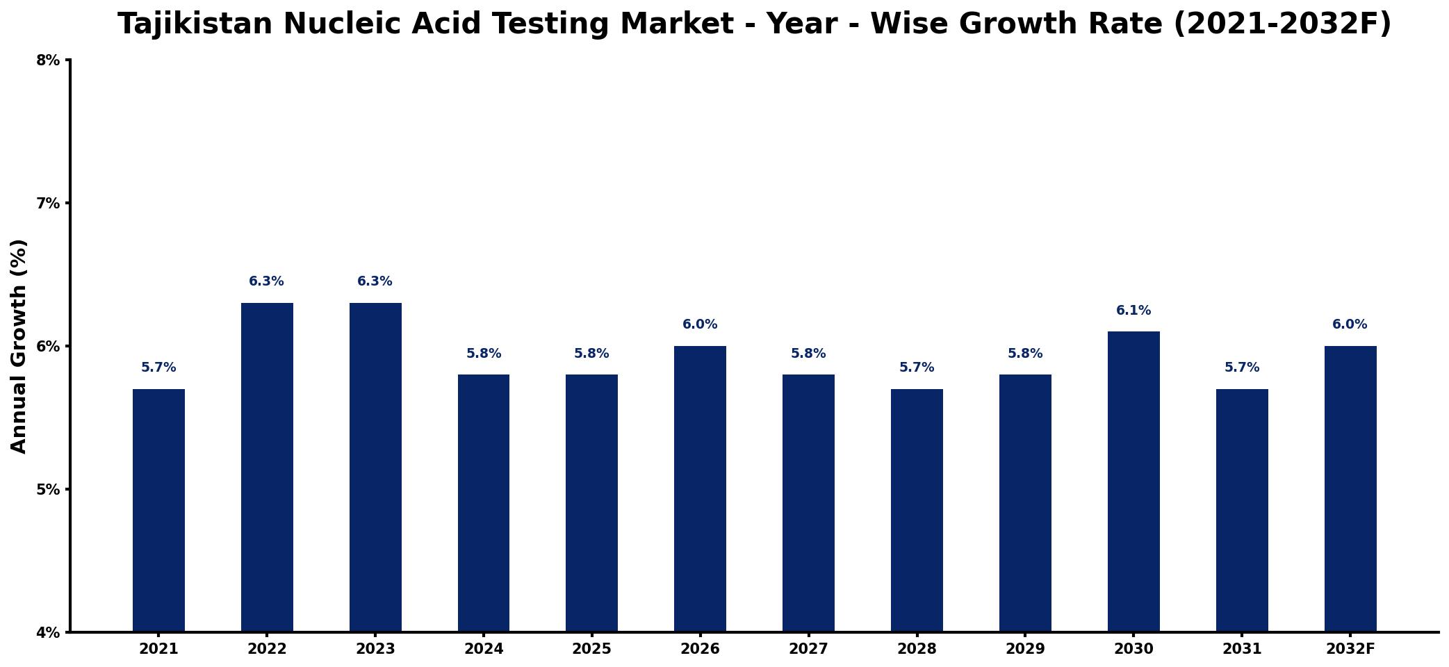 Tajikistan Nucleic Acid Testing Market Year-wise Growth Rate and Key Drivers