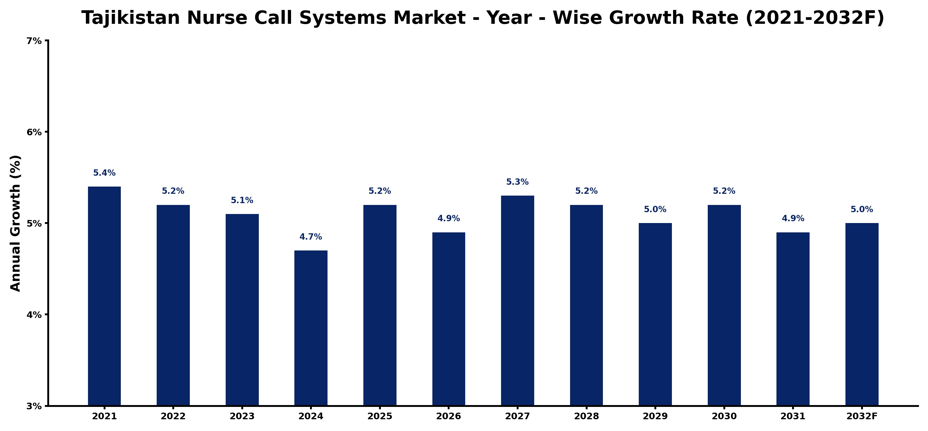 Tajikistan Nurse Call Systems Market Year-wise Growth Rate and Key Drivers