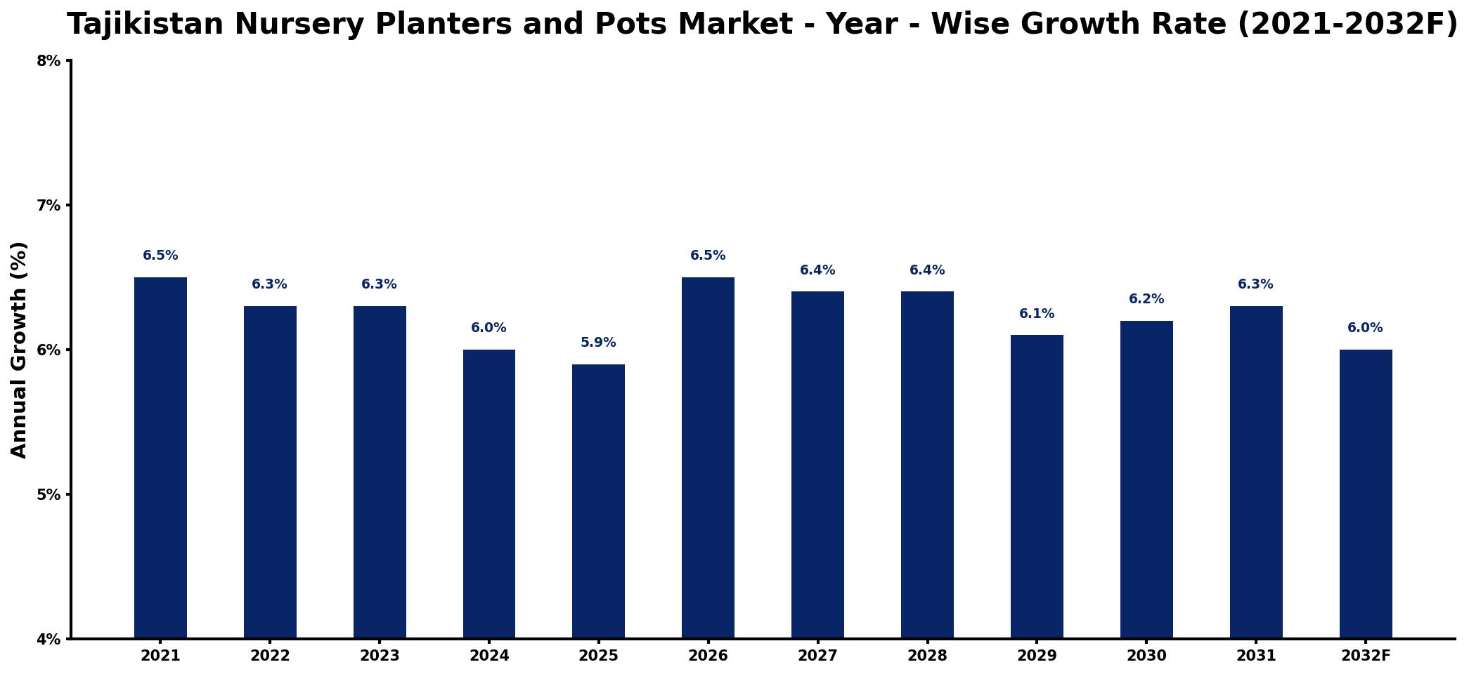 Tajikistan Nursery Planters and Pots Market Year-wise Growth Rate and Key Drivers