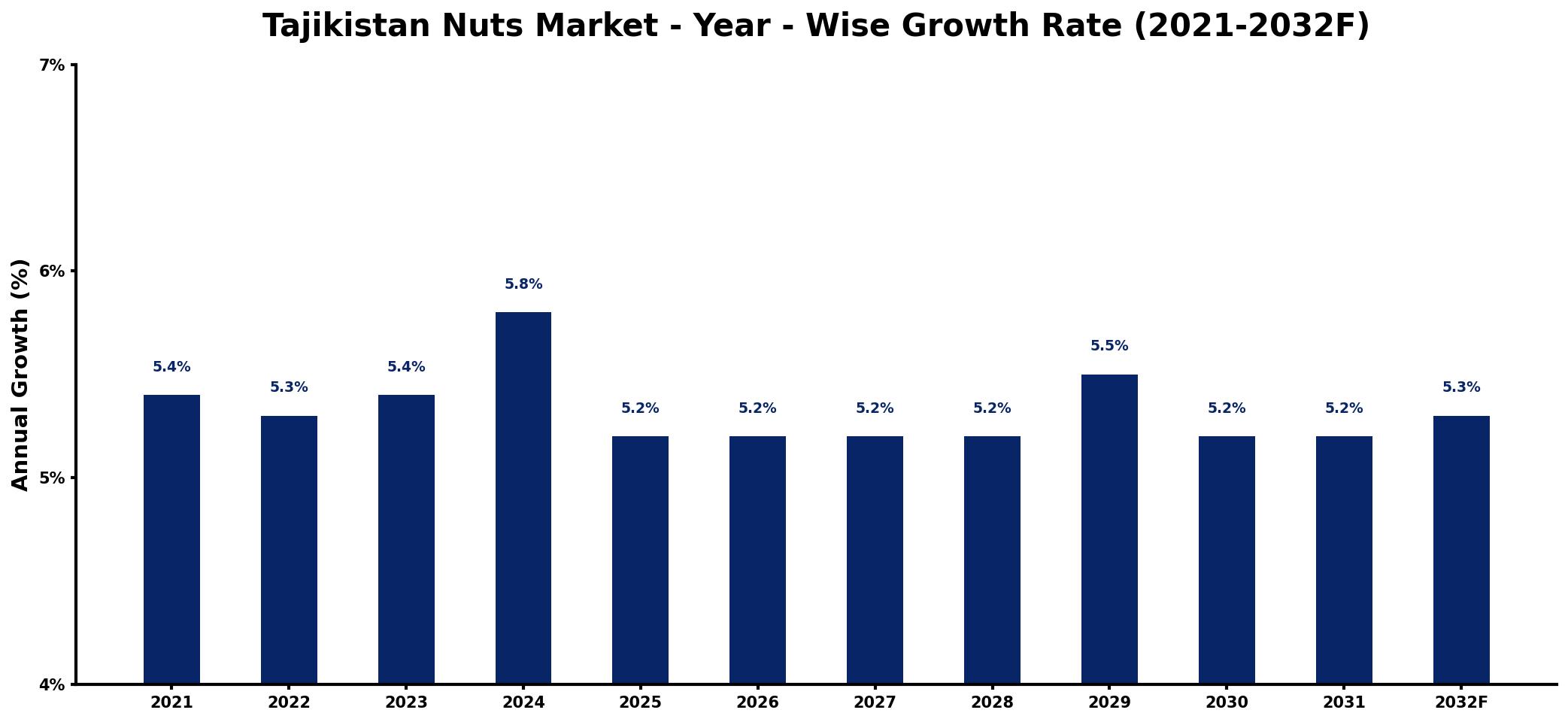 Tajikistan Nuts Market Year-wise Growth Rate and Key Drivers