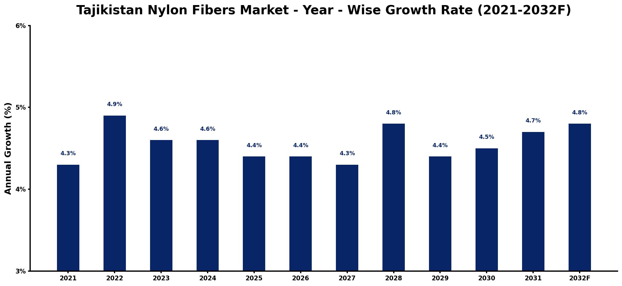 Tajikistan Nylon Fibers Market Year-wise Growth Rate and Key Drivers
