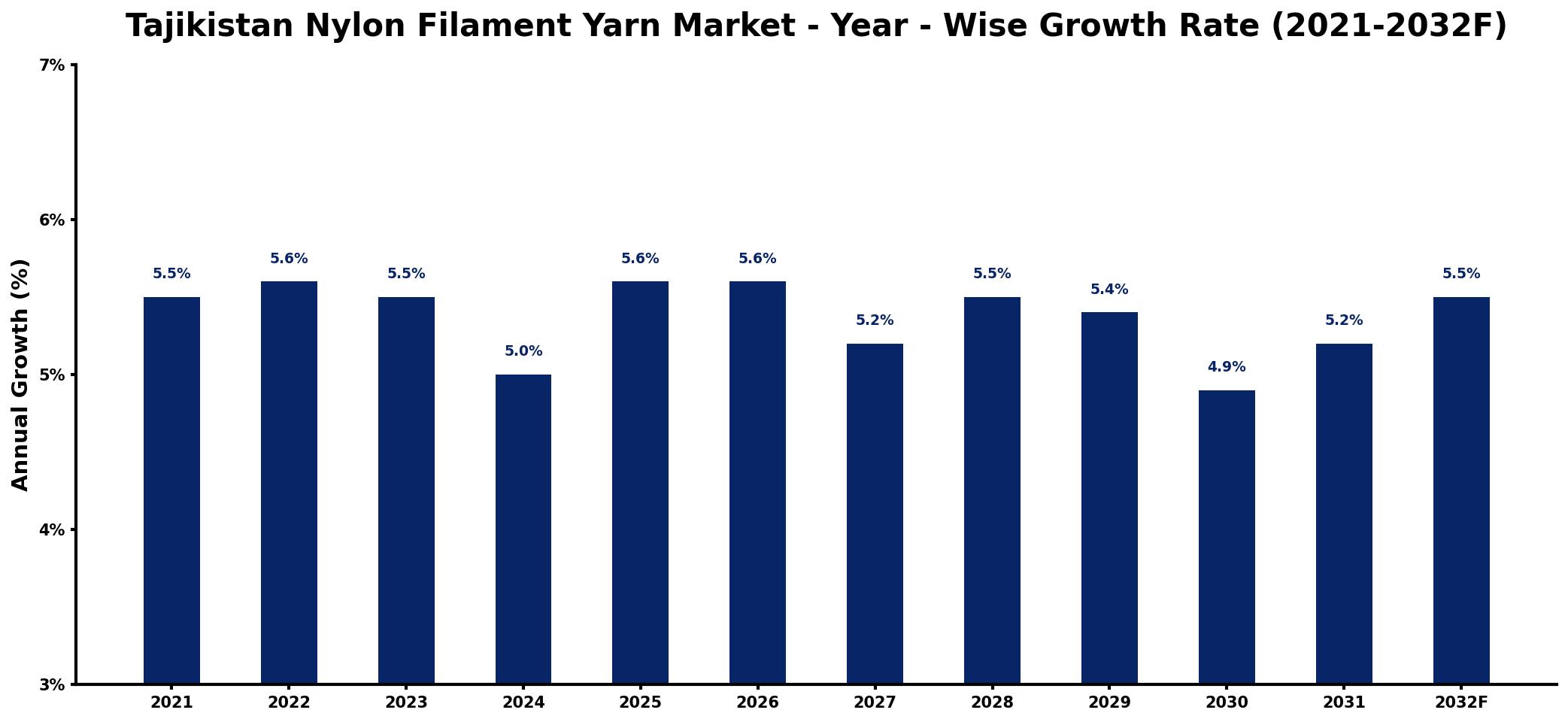 Tajikistan Nylon Filament Yarn Market Year-wise Growth Rate and Key Drivers