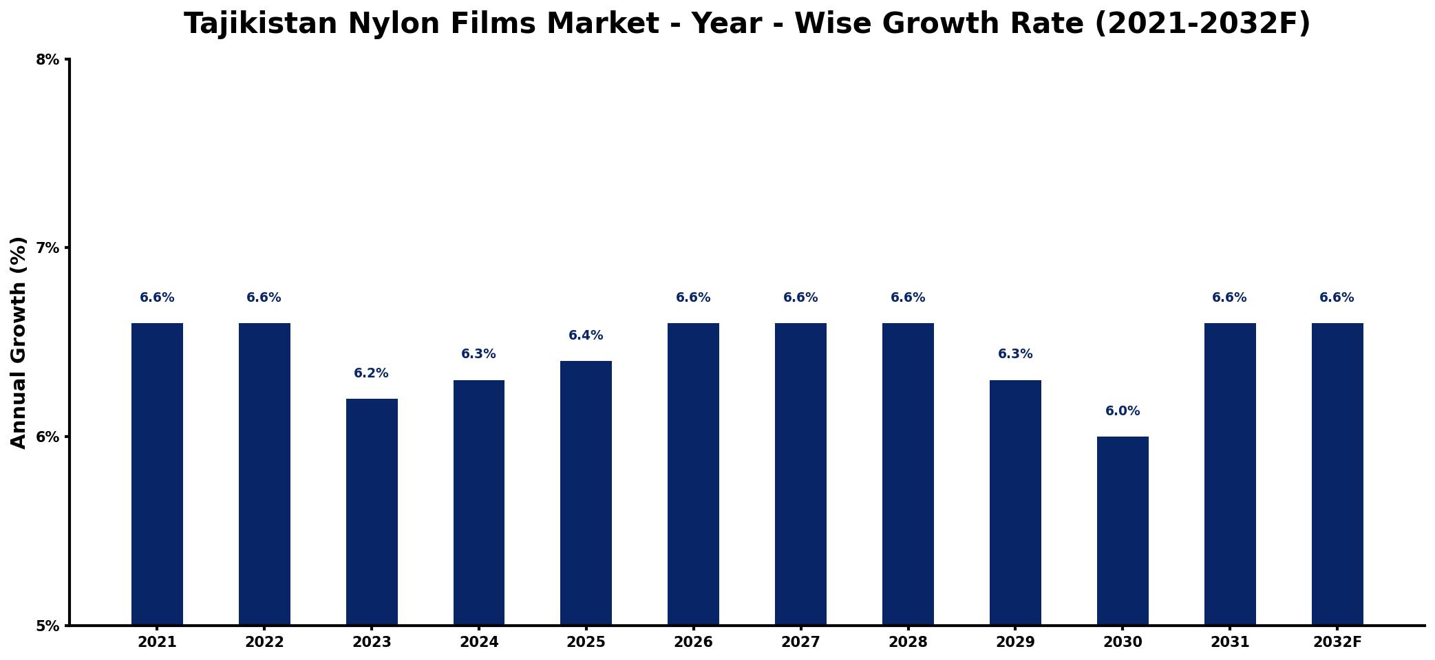 Tajikistan Nylon Films Market Year-wise Growth Rate and Key Drivers