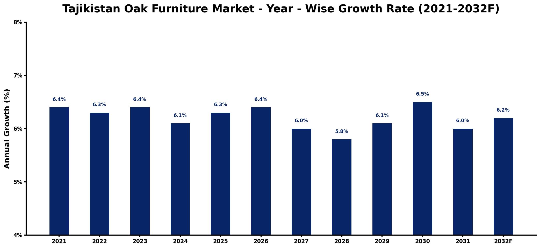 Tajikistan Oak Furniture Market Year-wise Growth Rate and Key Drivers