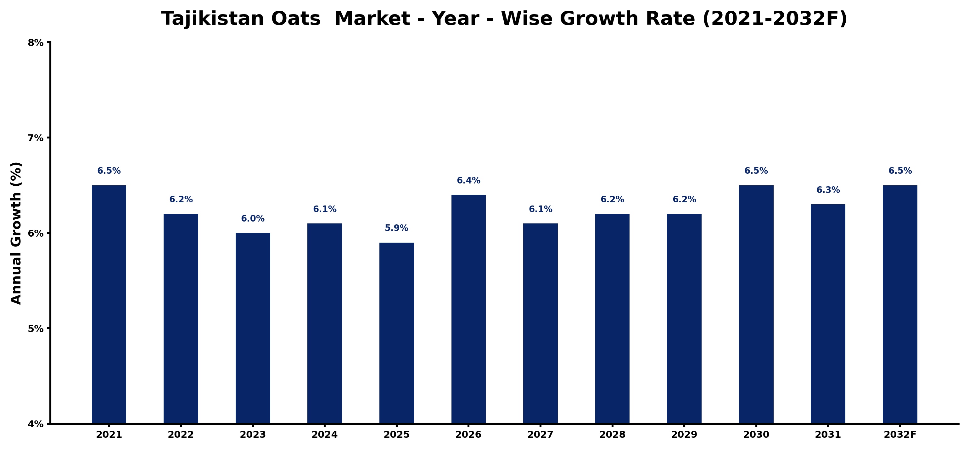 Tajikistan Oats Market Year-wise Growth Rate and Key Drivers