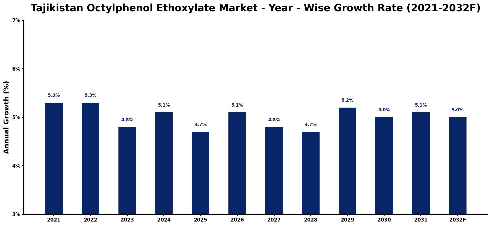 Tajikistan Octylphenol Ethoxylate Market Year-wise Growth Rate and Key Drivers