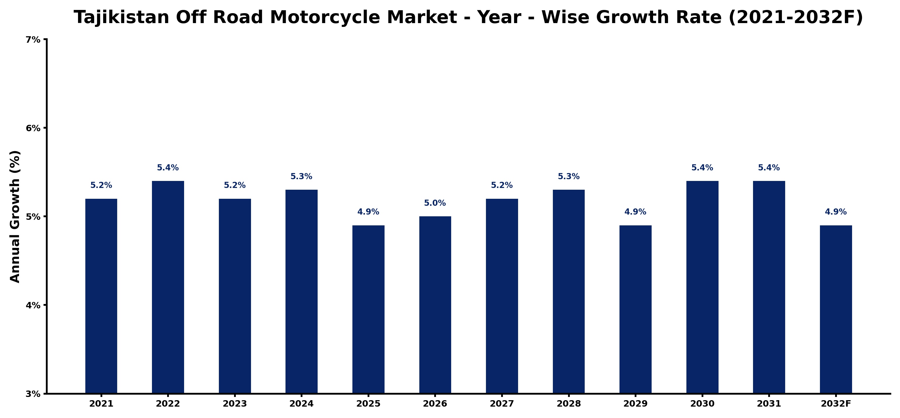 Tajikistan Off Road Motorcycle Market Year-wise Growth Rate and Key Drivers