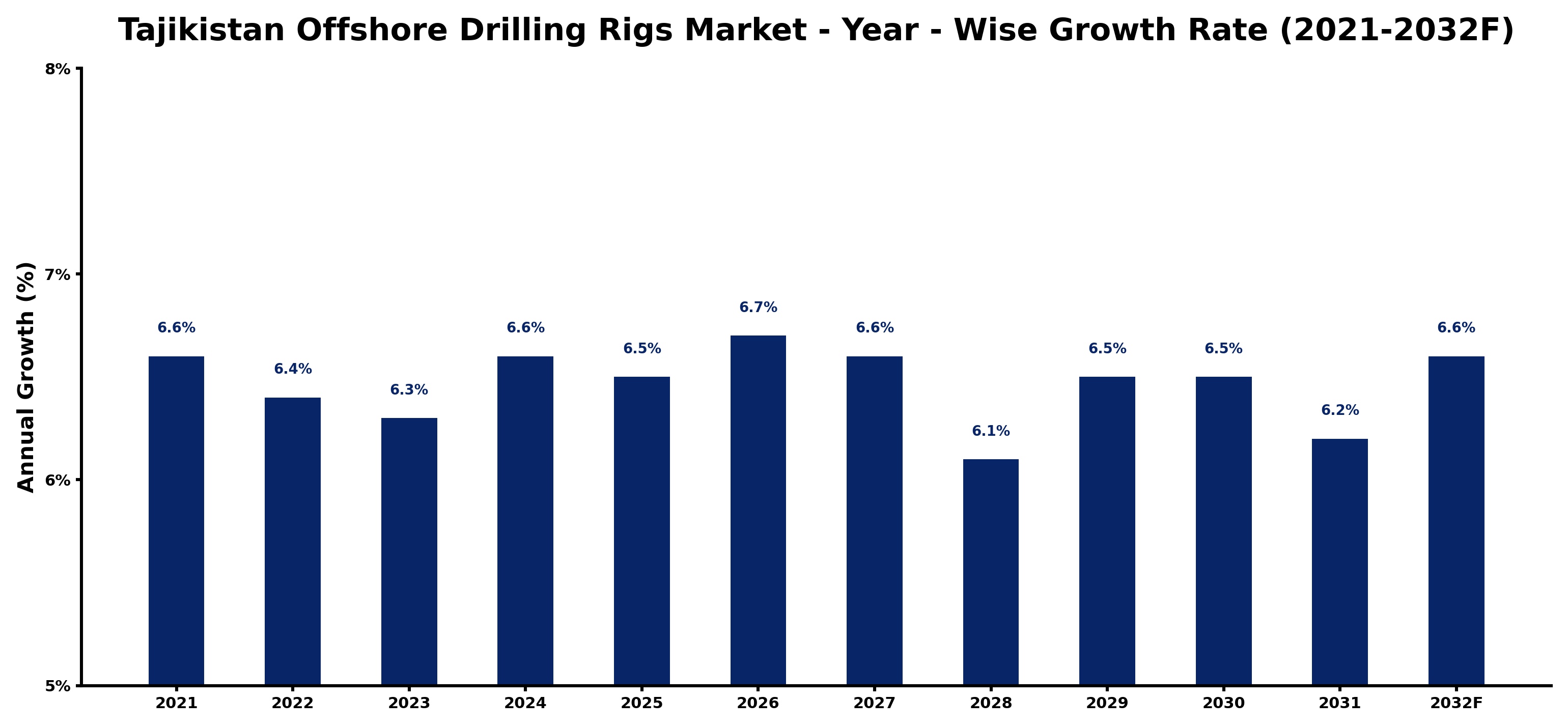 Tajikistan Offshore Drilling Rigs Market Year-wise Growth Rate and Key Drivers