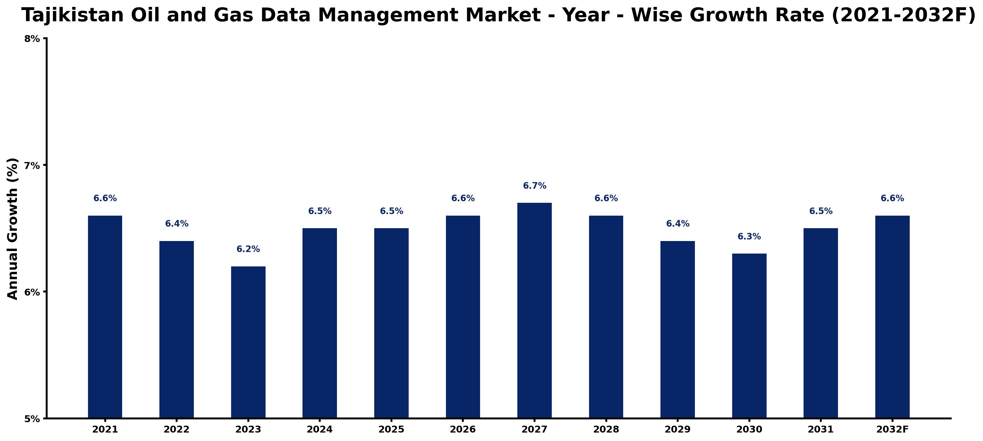 Tajikistan Oil and Gas Data Management Market Year-wise Growth Rate and Key Drivers