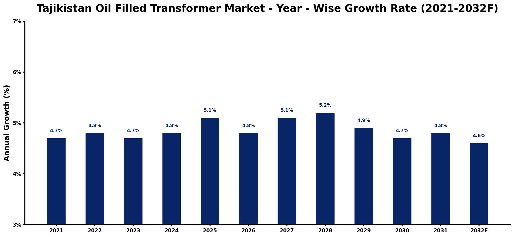 Tajikistan Oil Filled Transformer Market Year-wise Growth Rate and Key Drivers