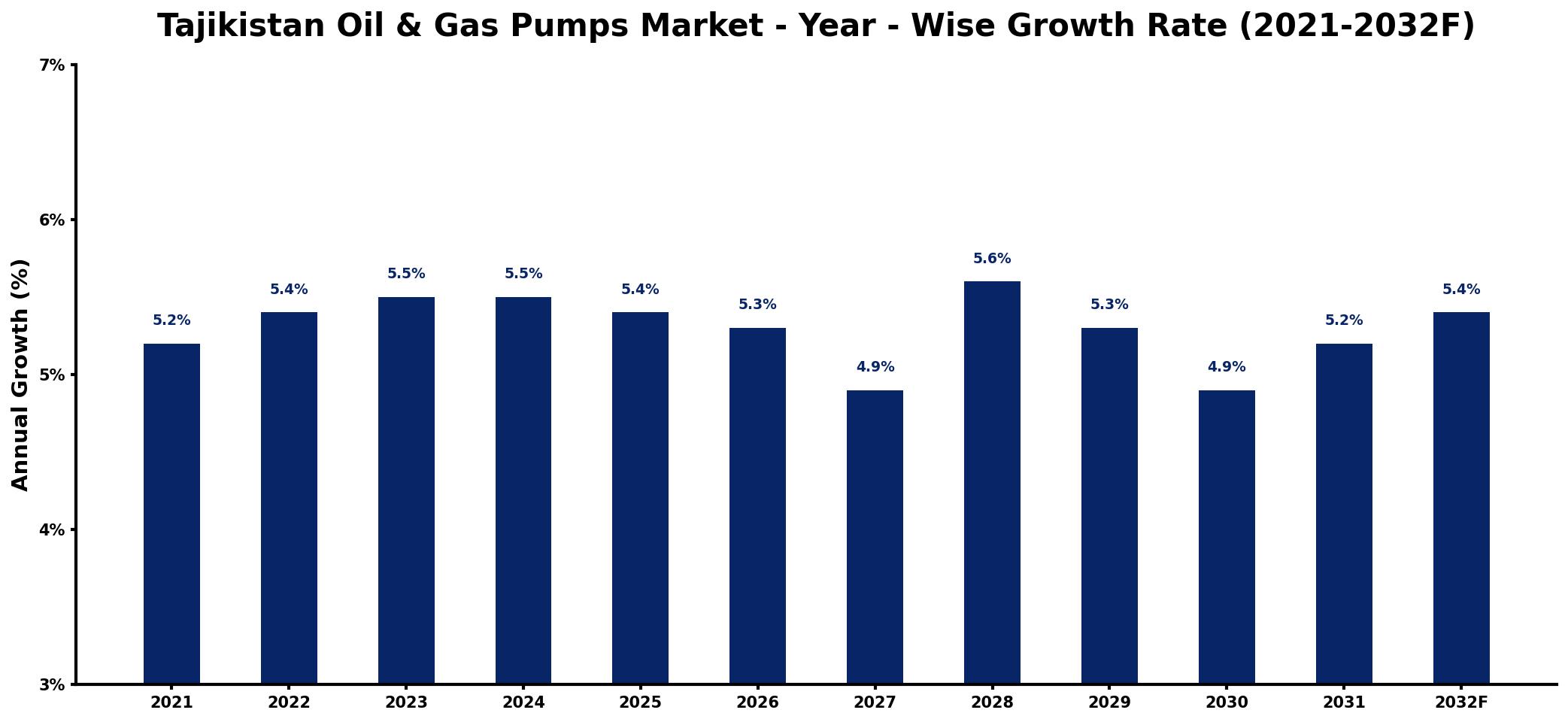 Tajikistan Oil & Gas Pumps Market Year-wise Growth Rate and Key Drivers