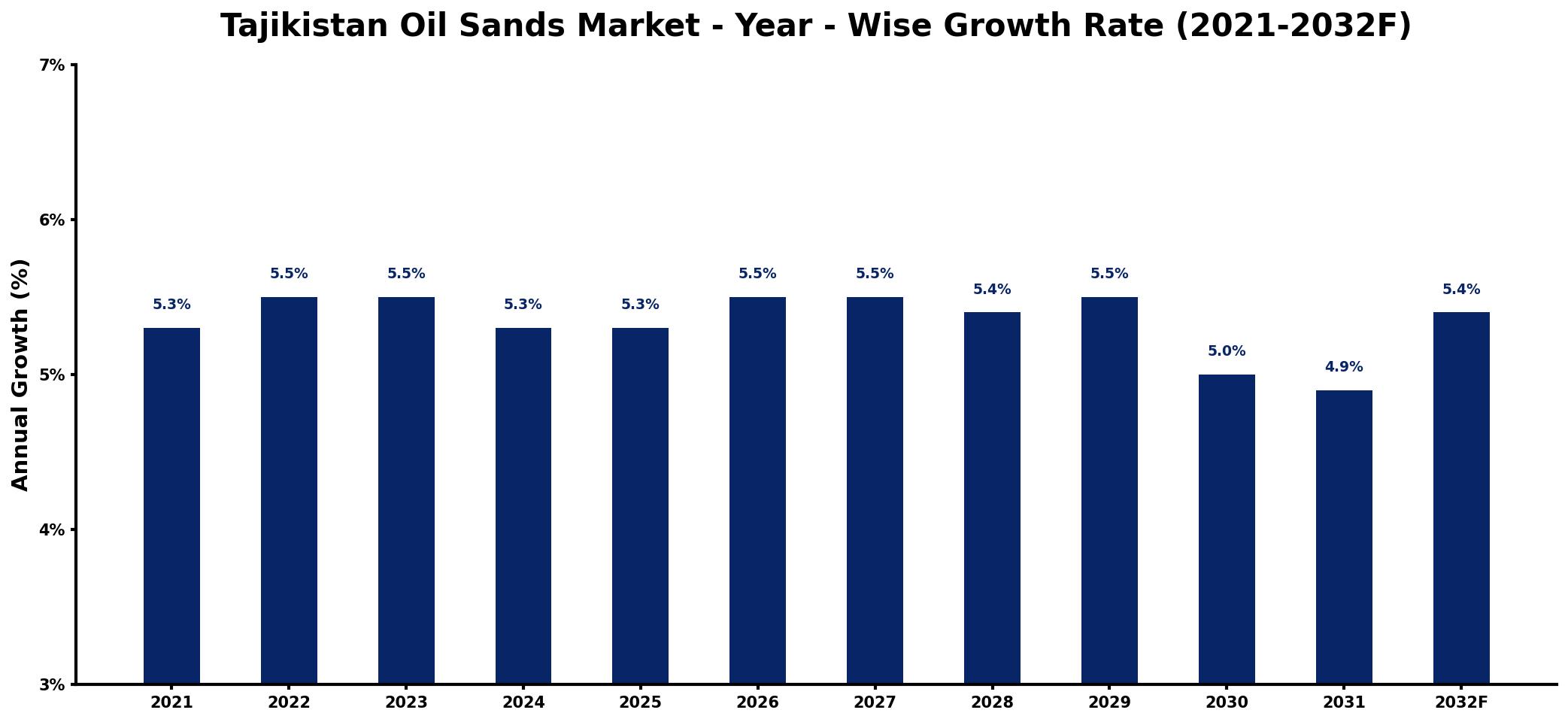 Tajikistan Oil Sands Market Year-wise Growth Rate and Key Drivers