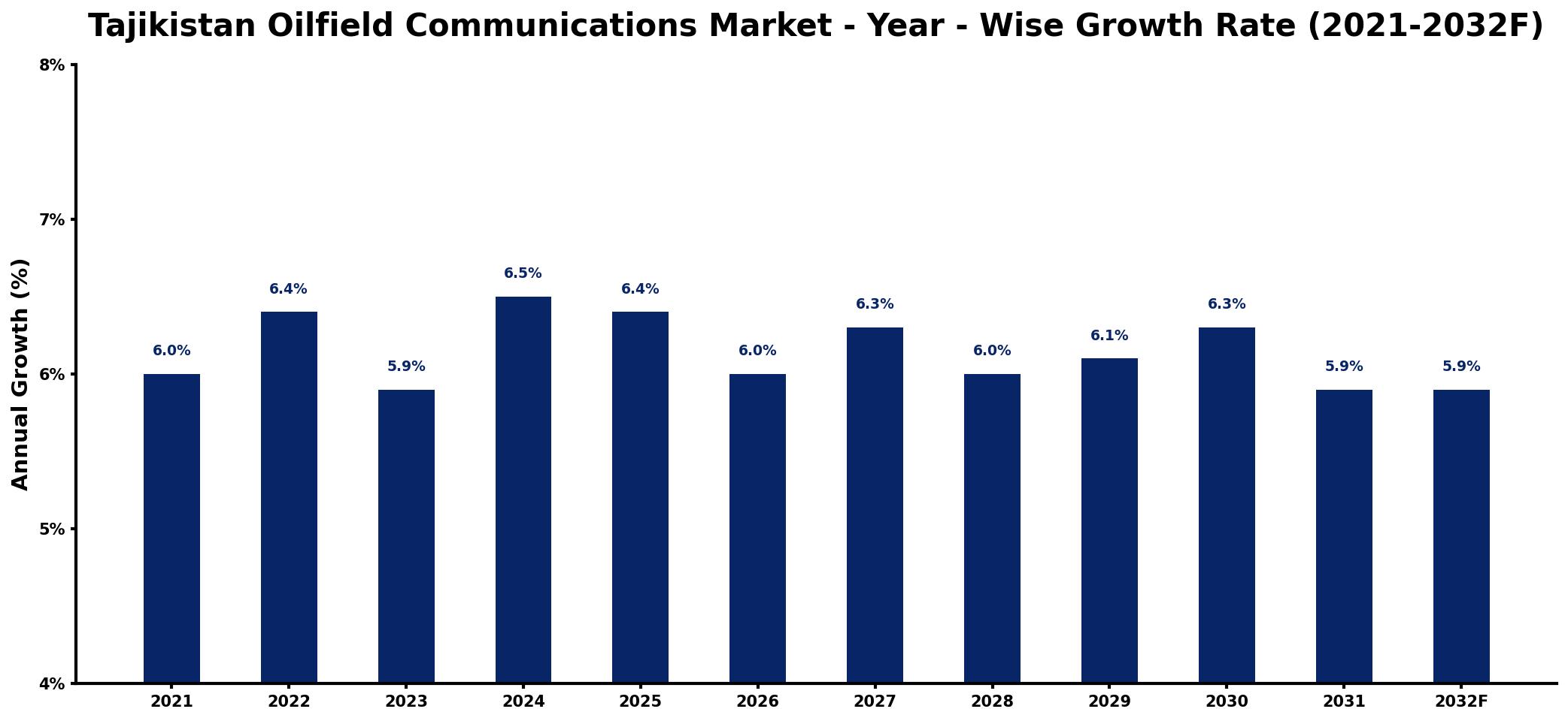 Tajikistan Oilfield Communications Market Year-wise Growth Rate and Key Drivers