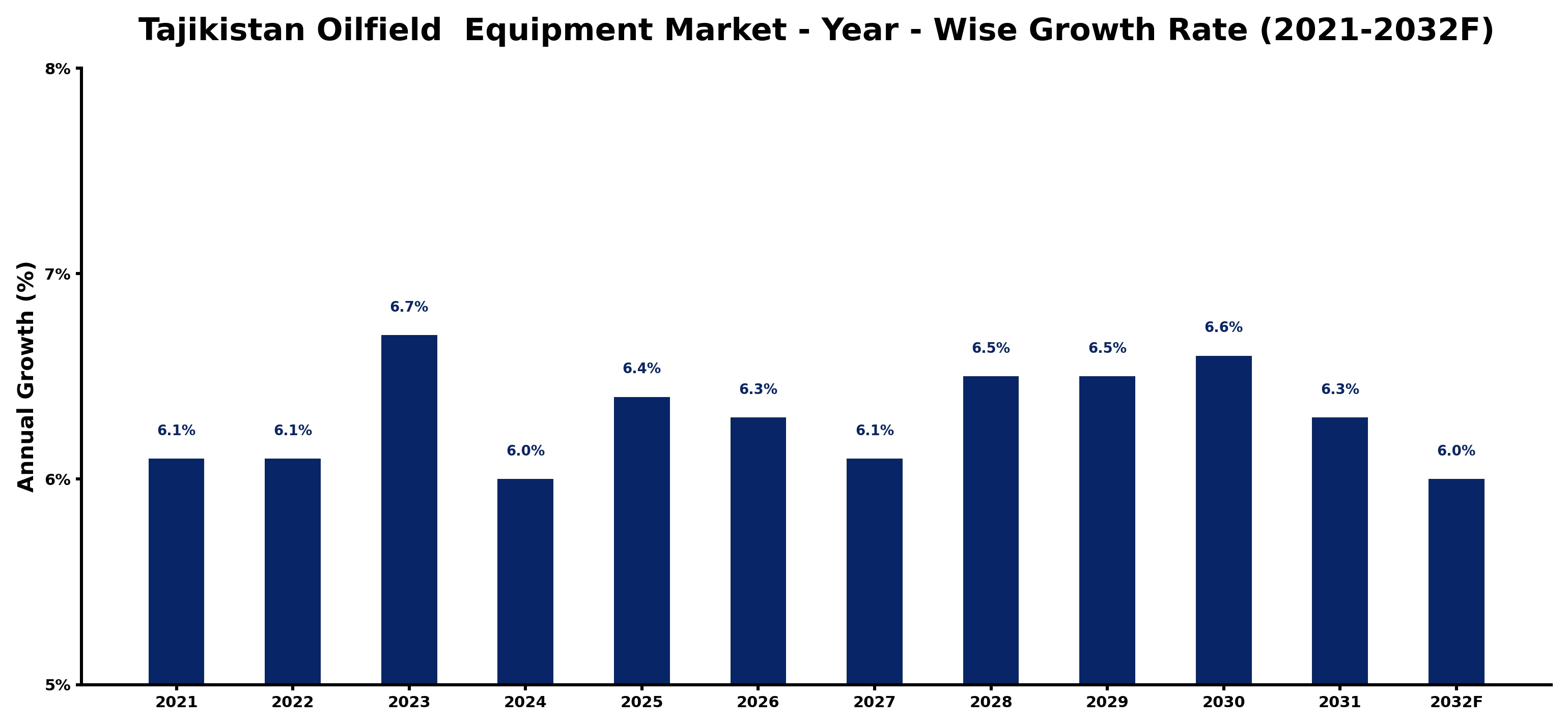 Tajikistan Oilfield  Equipment Market Year-wise Growth Rate and Key Drivers