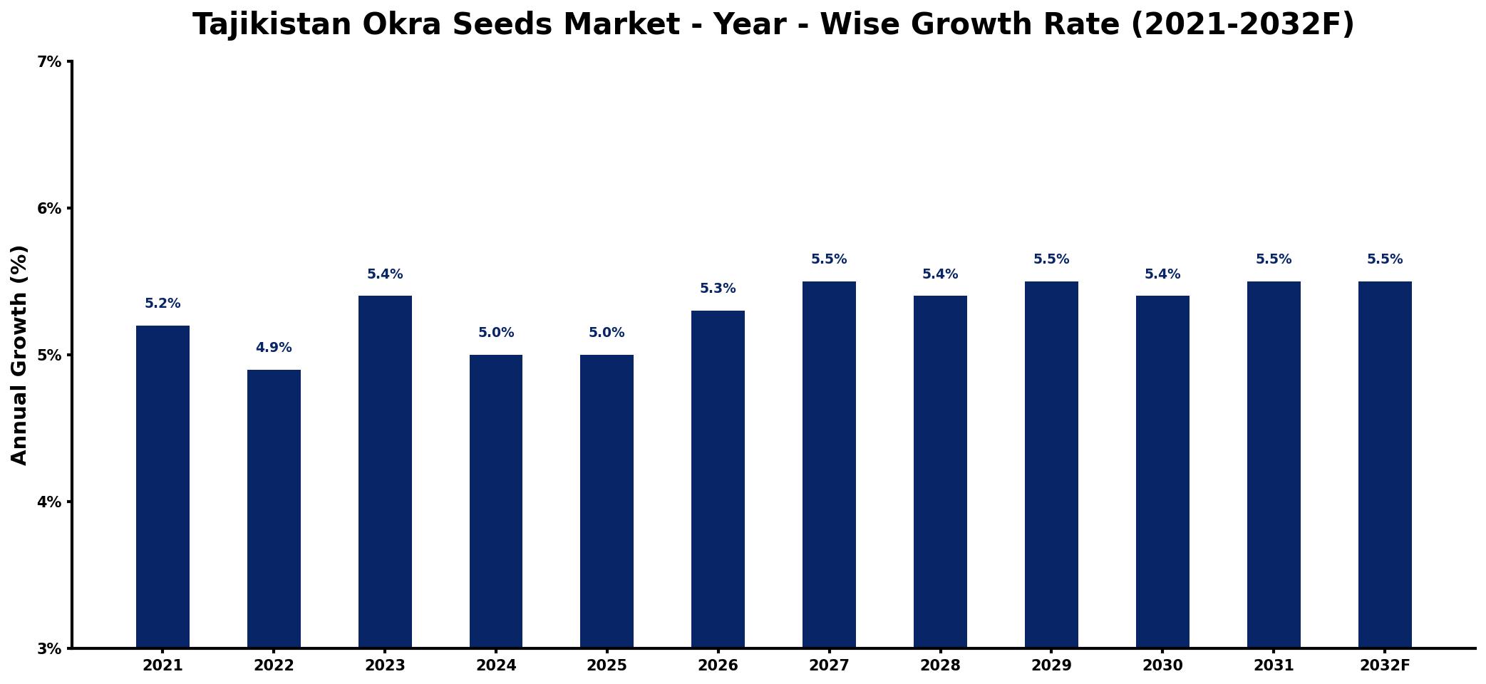 Tajikistan Okra Seeds Market Year-wise Growth Rate and Key Drivers