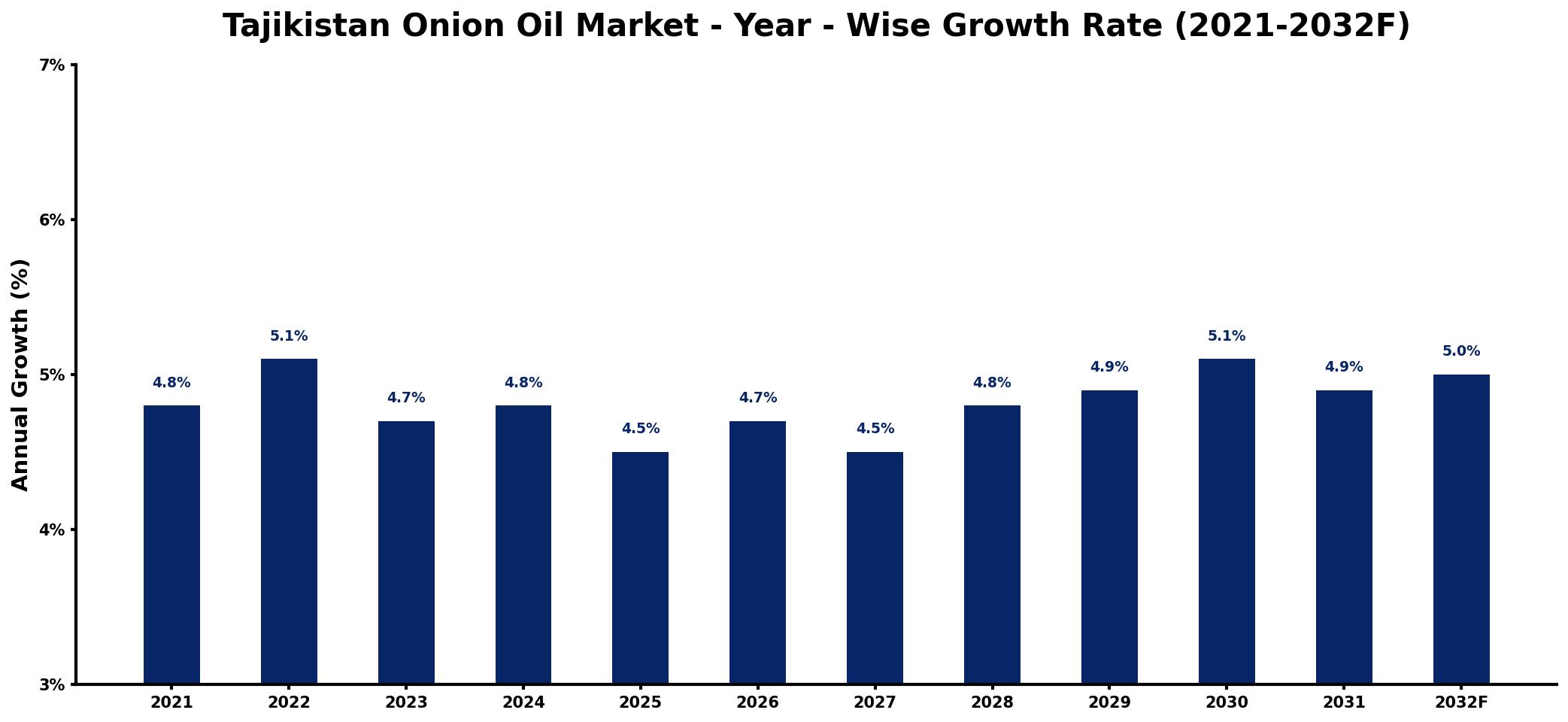 Tajikistan Onion Oil Market Year-wise Growth Rate and Key Drivers