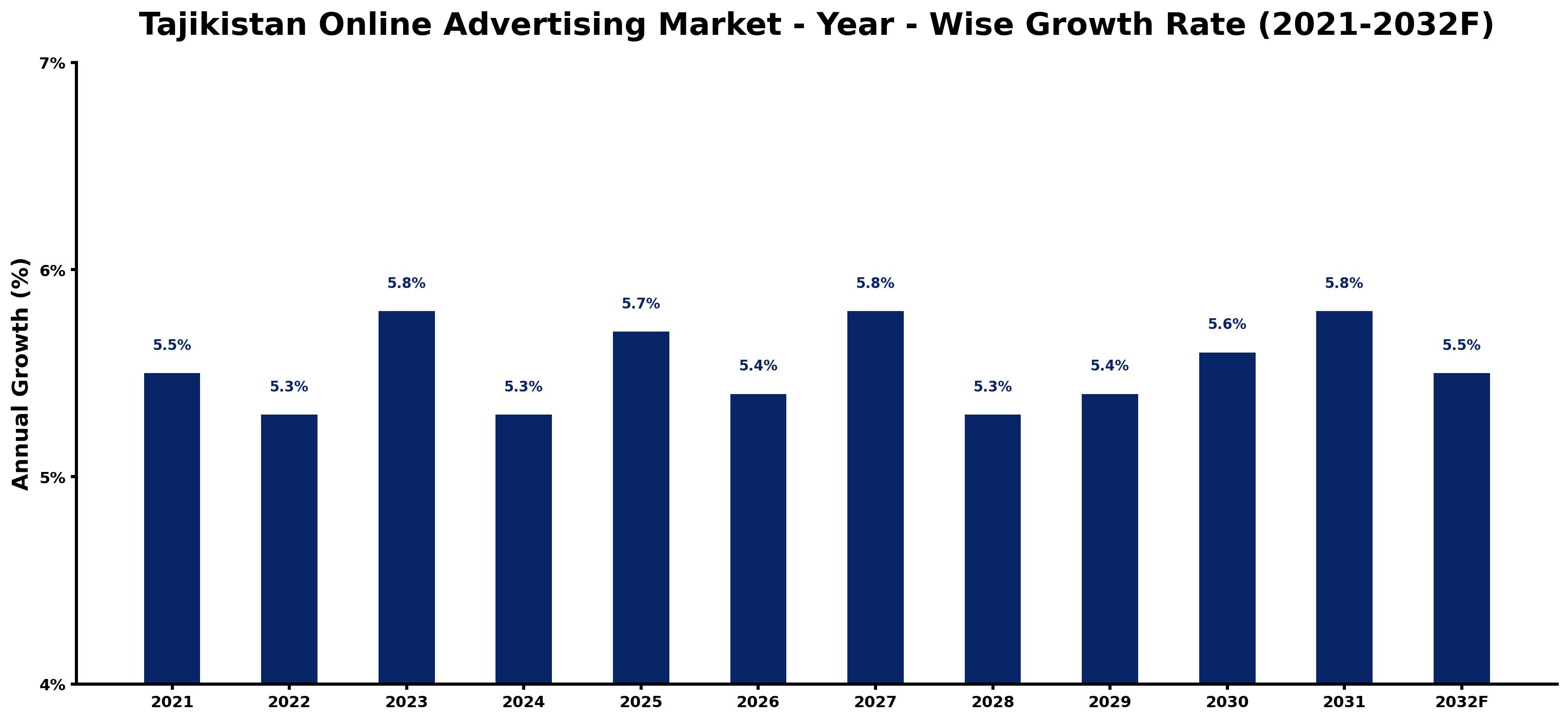 Tajikistan Online Advertising Market Year-wise Growth Rate and Key Drivers