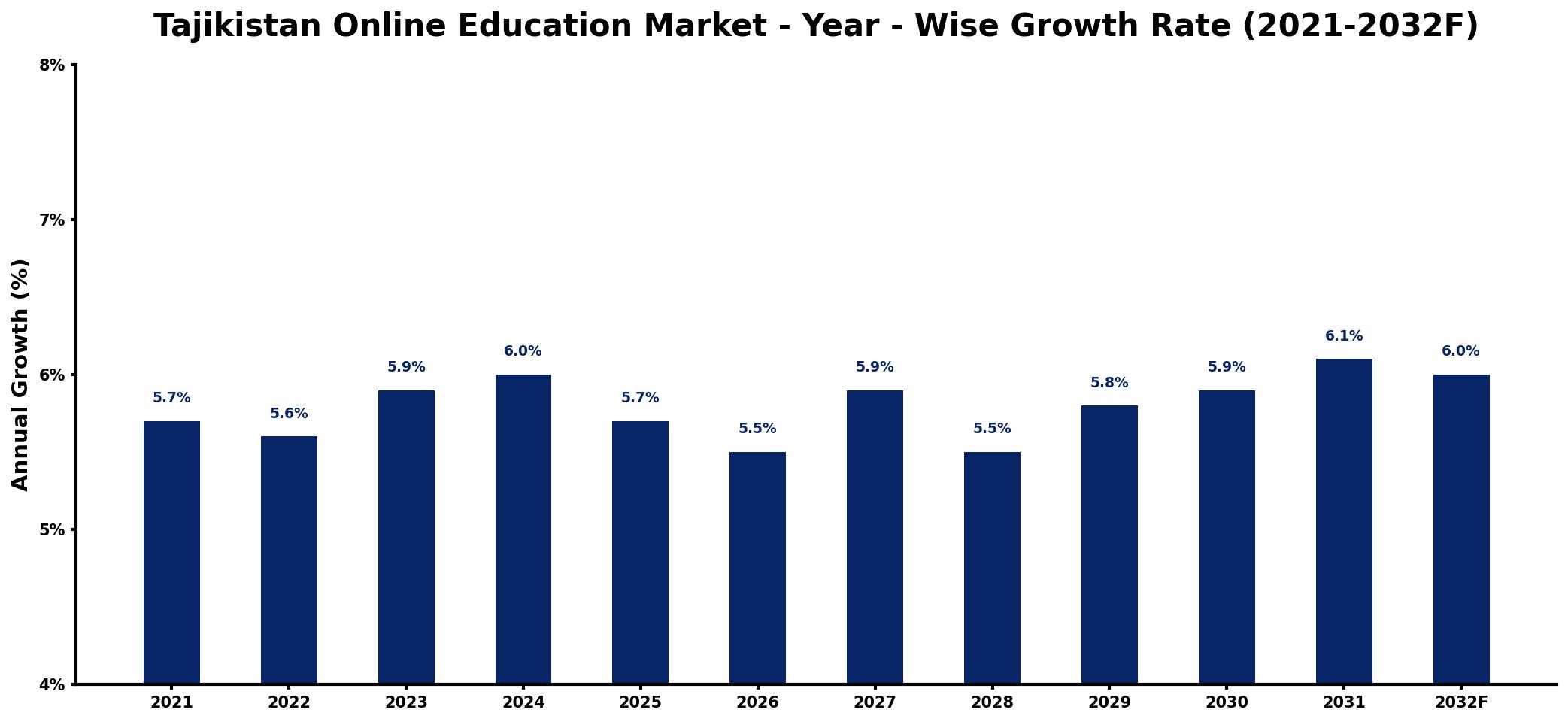 Tajikistan Online Education Market Year-wise Growth Rate and Key Drivers