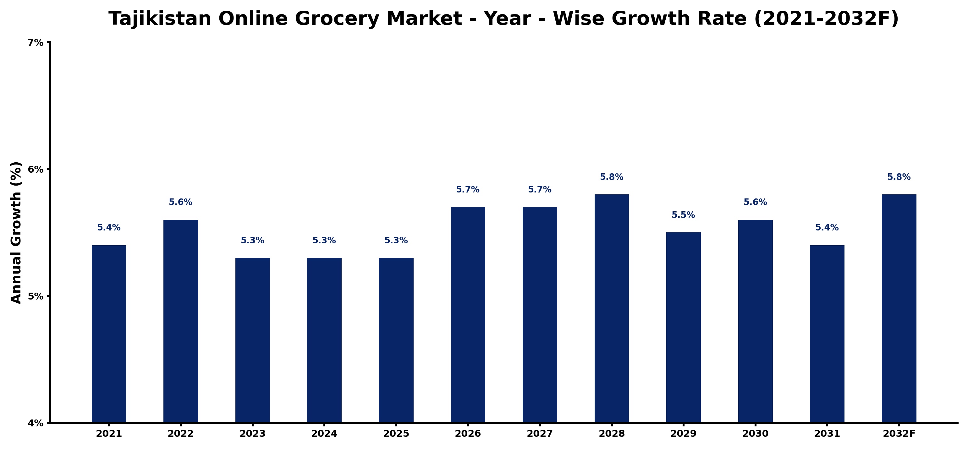 Tajikistan Online Grocery Market Year-wise Growth Rate and Key Drivers
