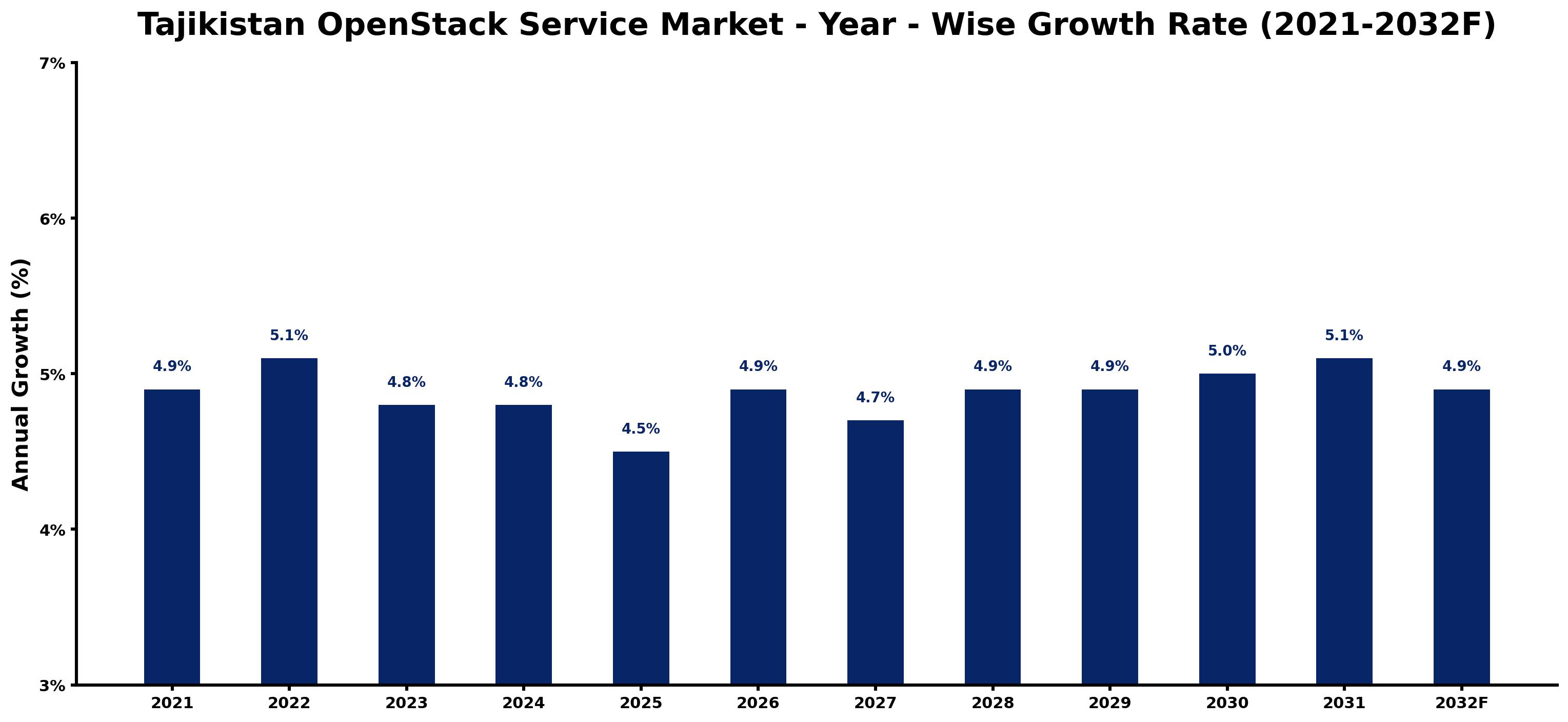 Tajikistan OpenStack Service Market Year-wise Growth Rate and Key Drivers