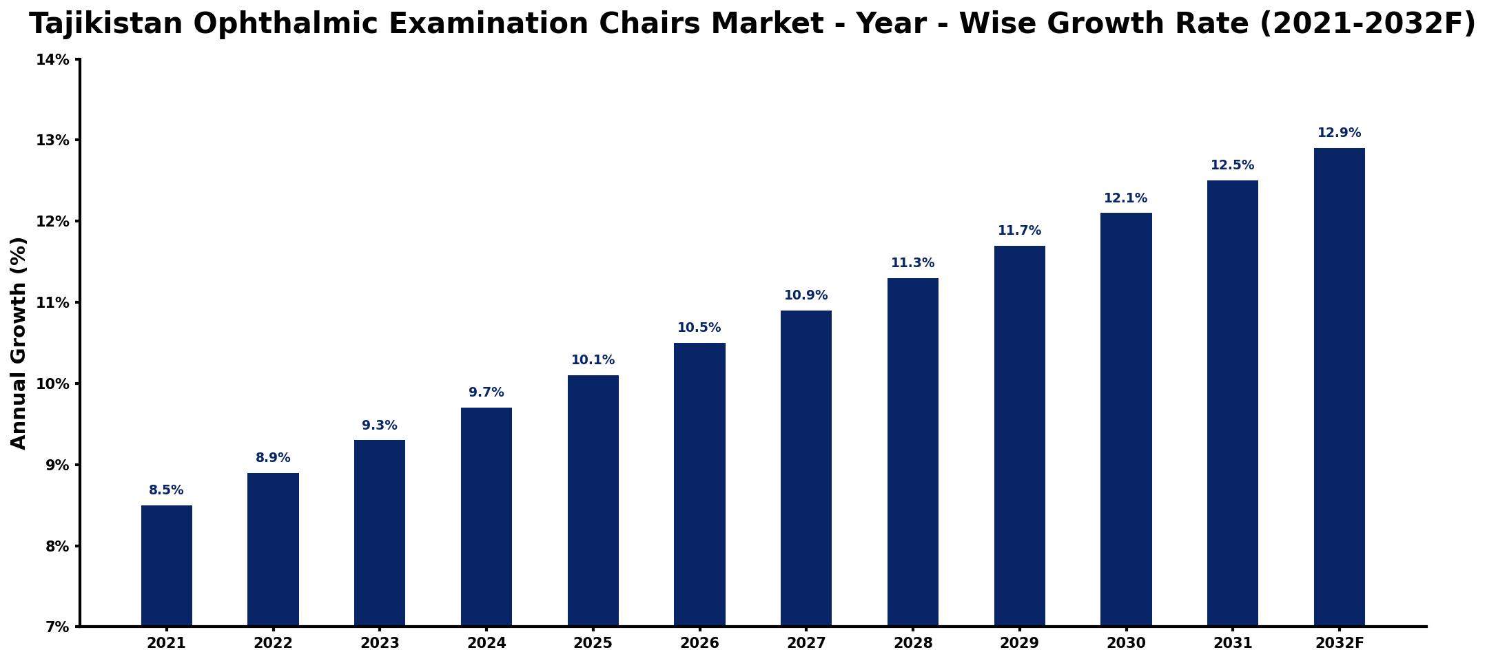 Tajikistan Ophthalmic Examination Chairs Market Year-wise Growth Rate and Key Drivers